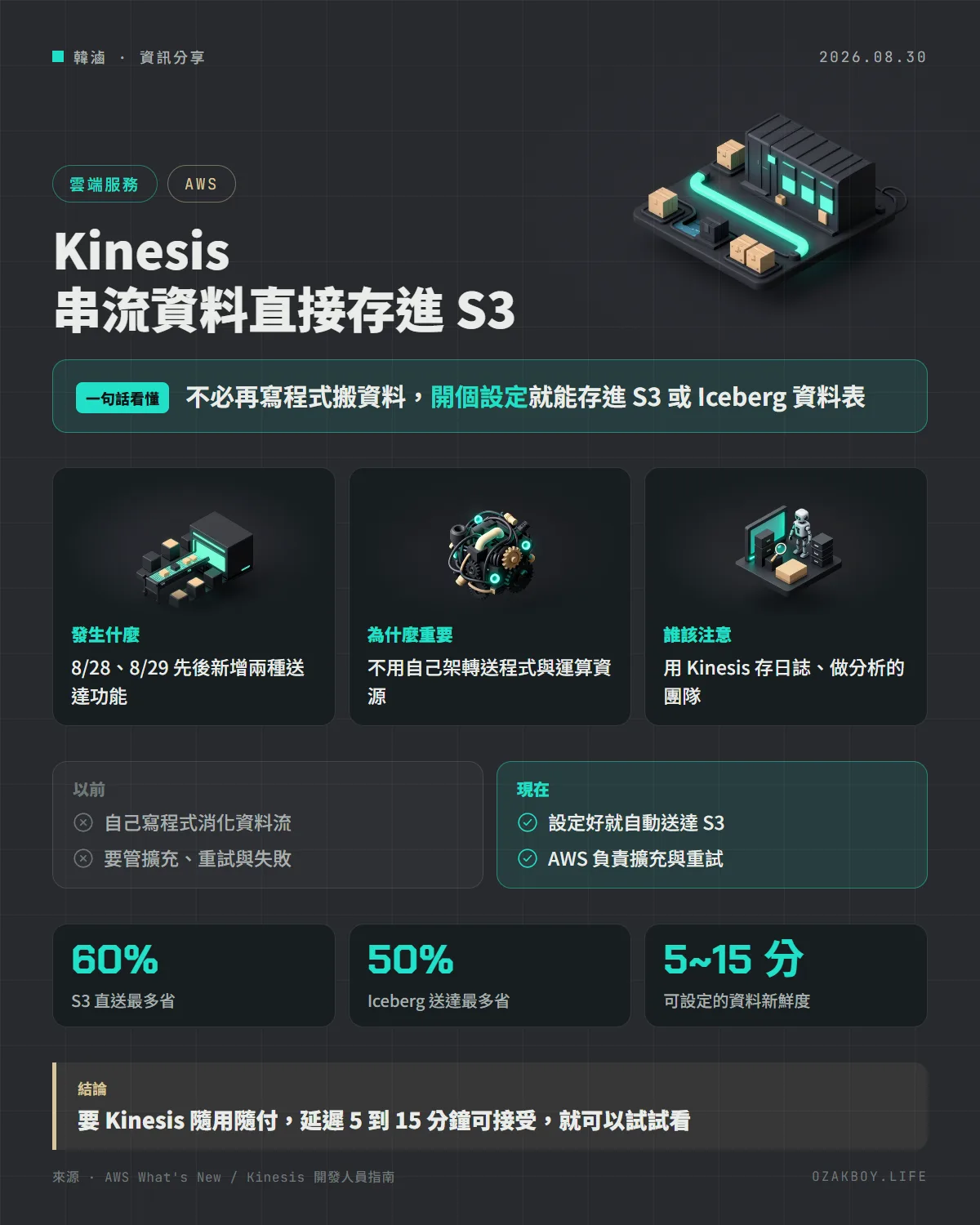 Kinesis 串流資料直接存進 S3資訊圖卡:不必再寫程式搬資料,開個設定就能存進 S3 或 Iceberg 資料表