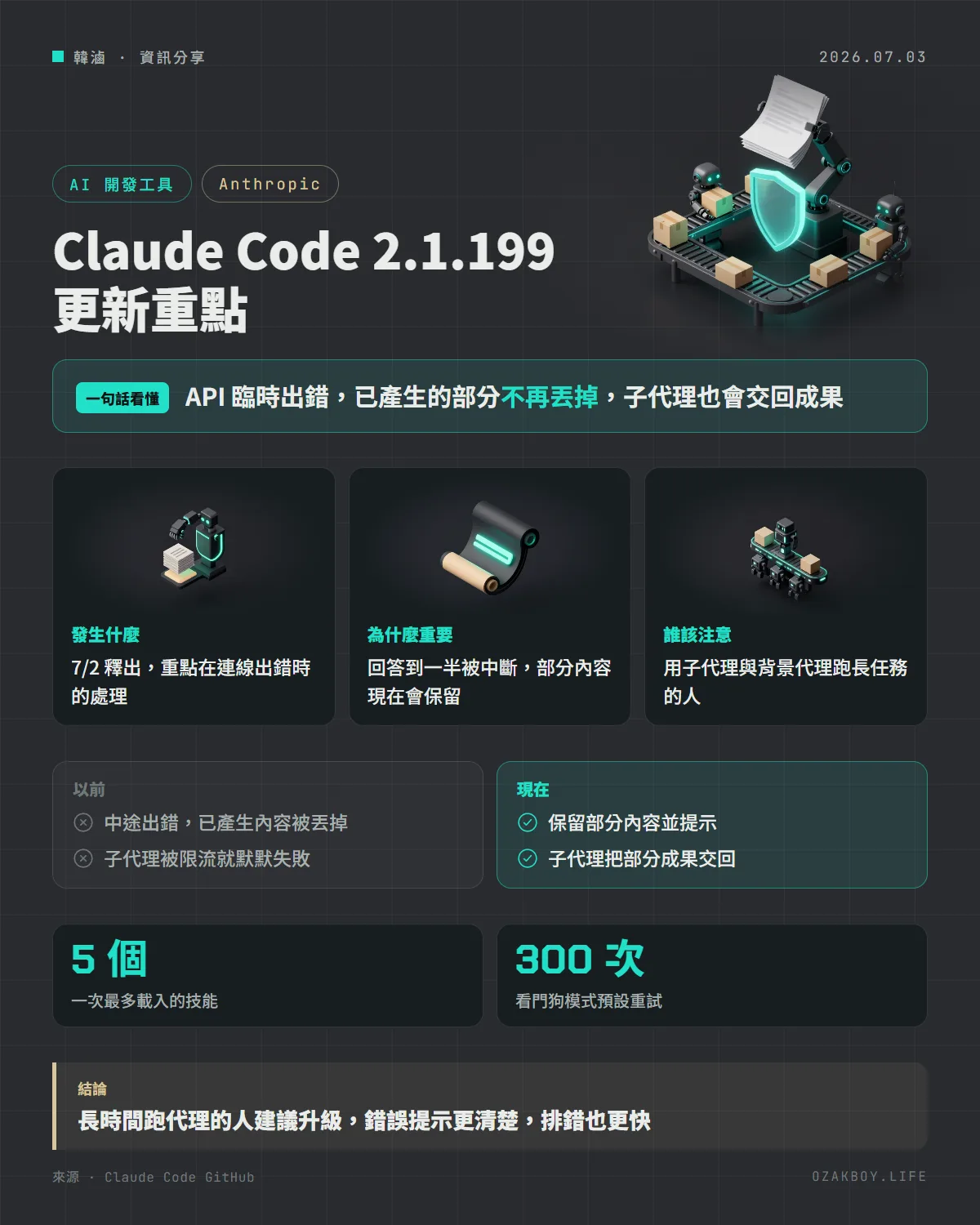 Claude Code 2.1.199 更新重點資訊圖卡:API 臨時出錯,已產生的部分不再丟掉,子代理也會交回成果