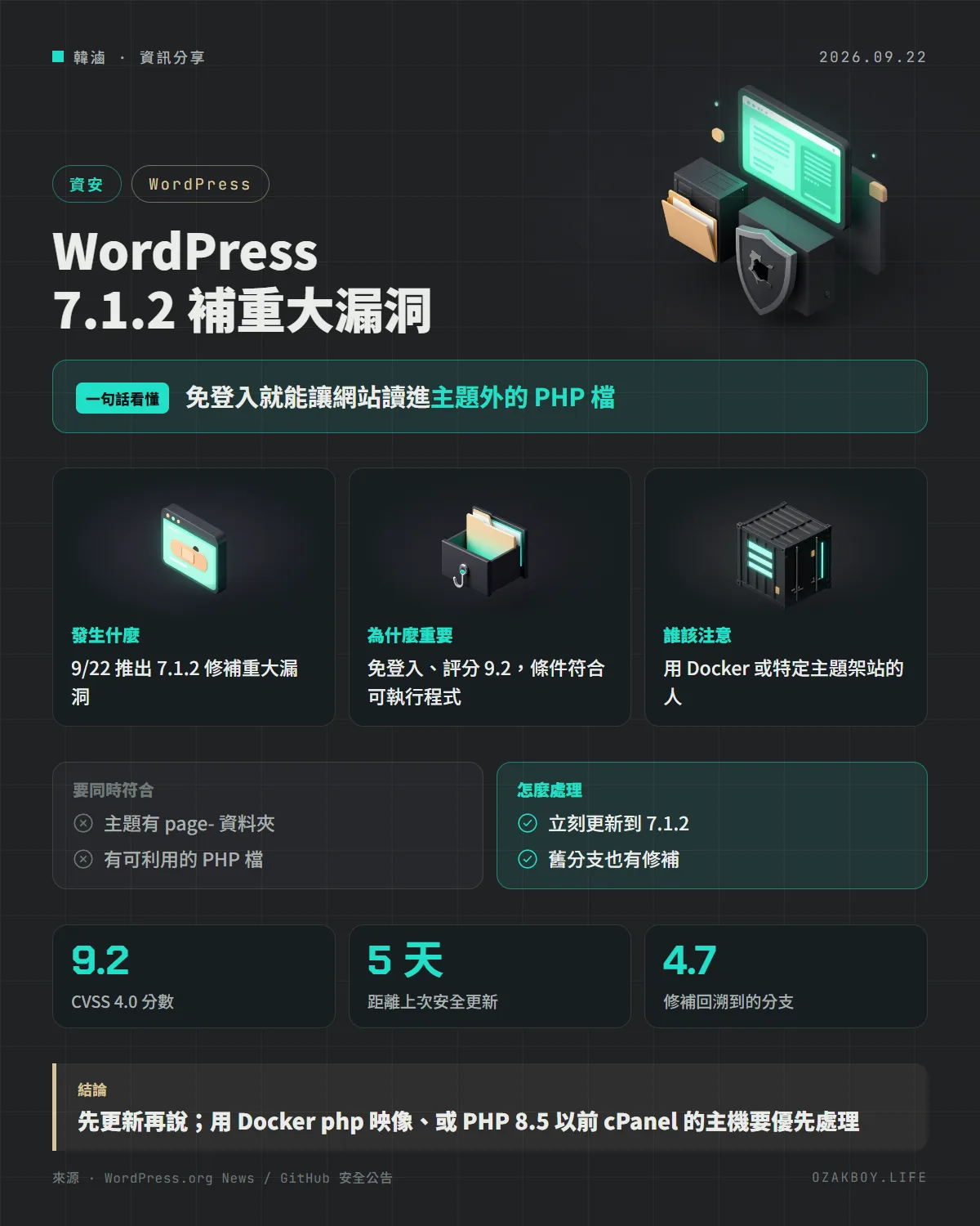WordPress 7.1.2 補重大漏洞資訊圖卡:免登入就能讓網站讀進主題外的 PHP 檔