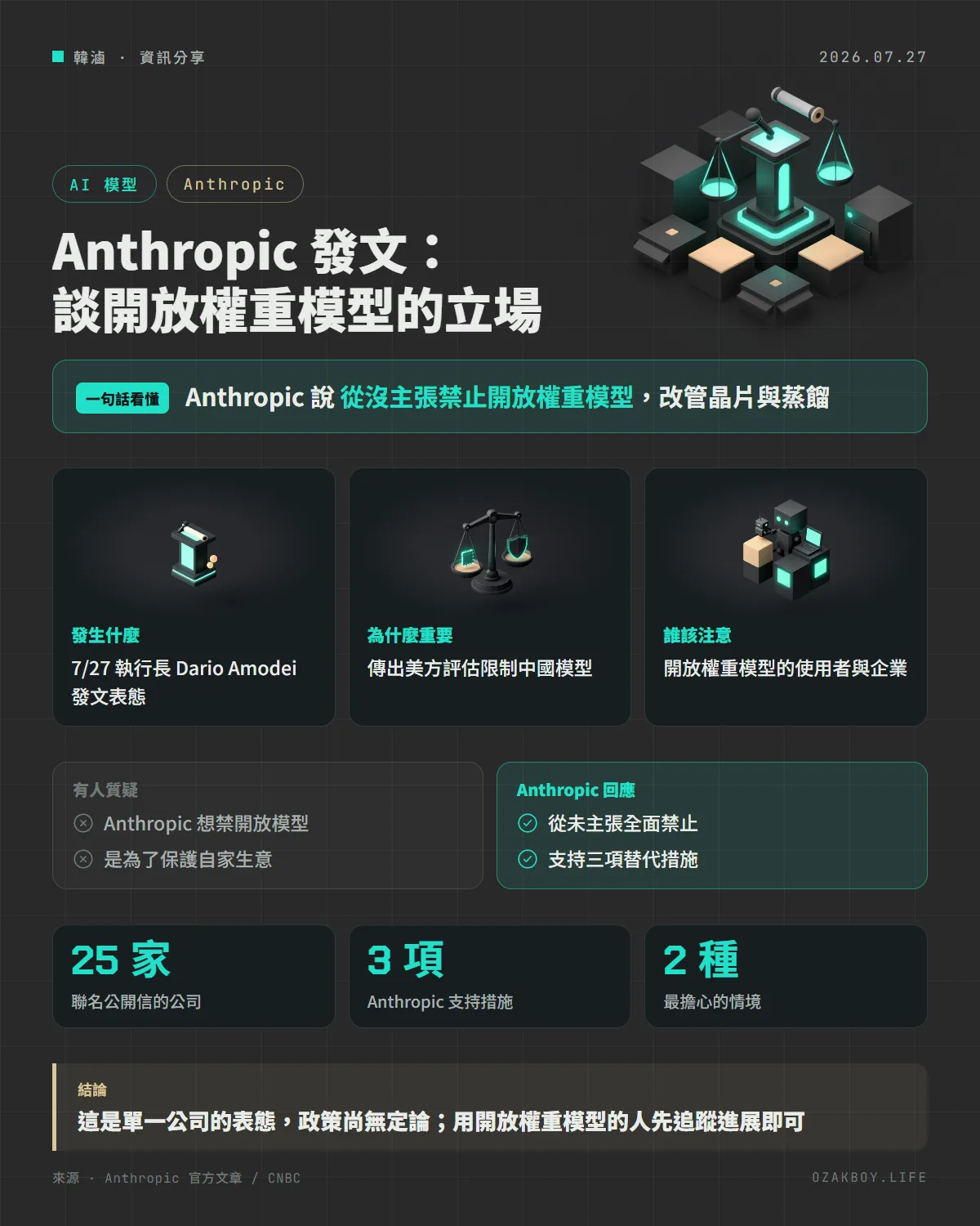 Anthropic 發文:談開放權重模型的立場資訊圖卡:Anthropic 說 從沒主張禁止開放權重模型,改管晶片與蒸餾