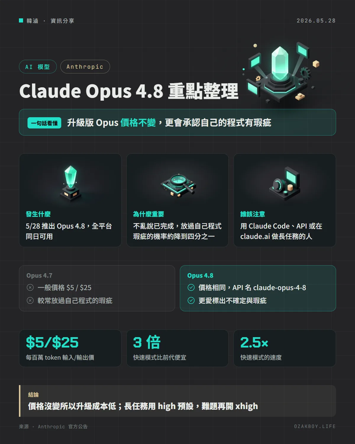 Claude Opus 4.8 重點整理資訊圖卡:升級版 Opus 價格不變,更會承認自己的程式有瑕疵