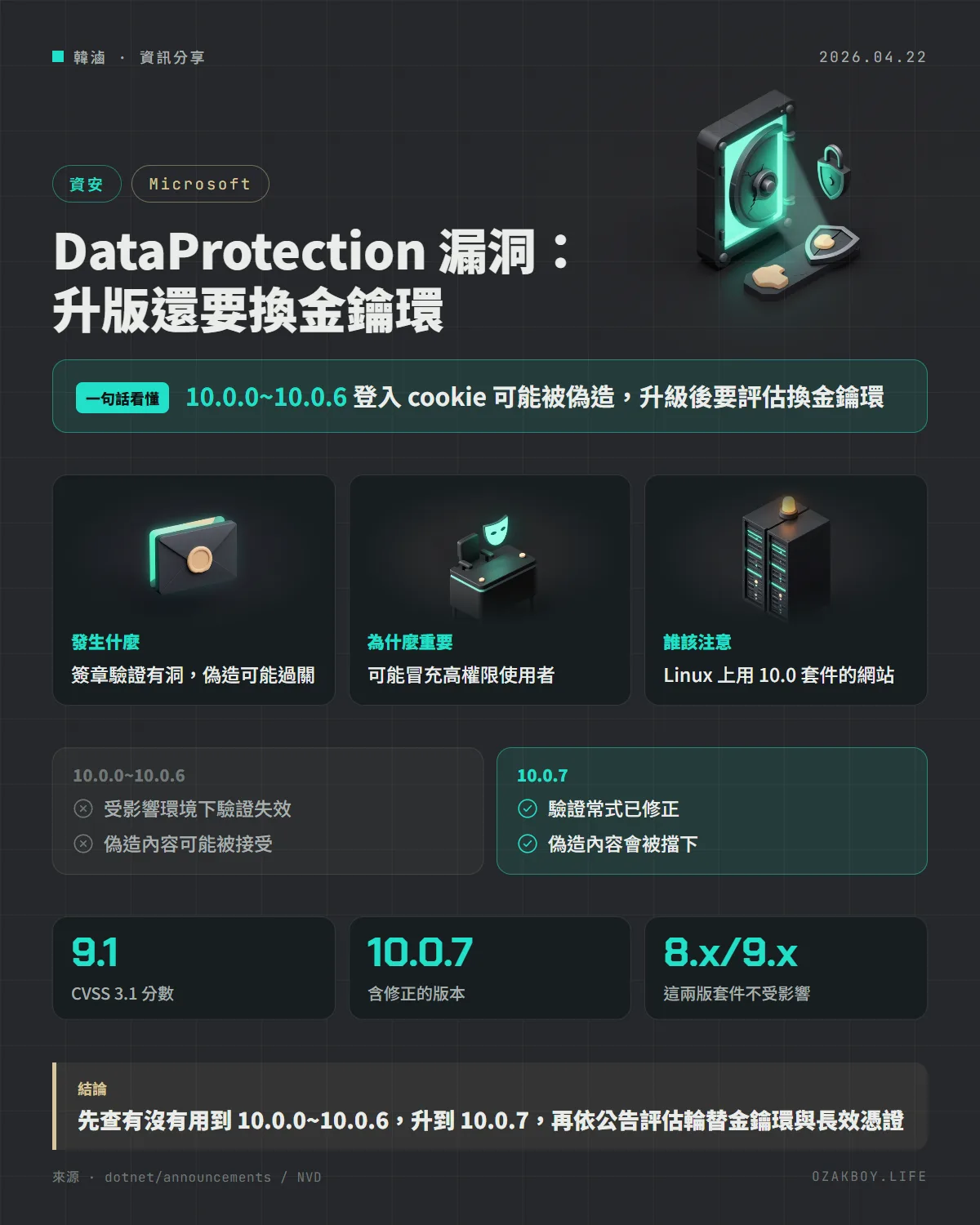 DataProtection 漏洞:升版還要換金鑰環資訊圖卡:10.0.0~10.0.6 登入 cookie 可能被偽造,升級後要評估換金鑰環