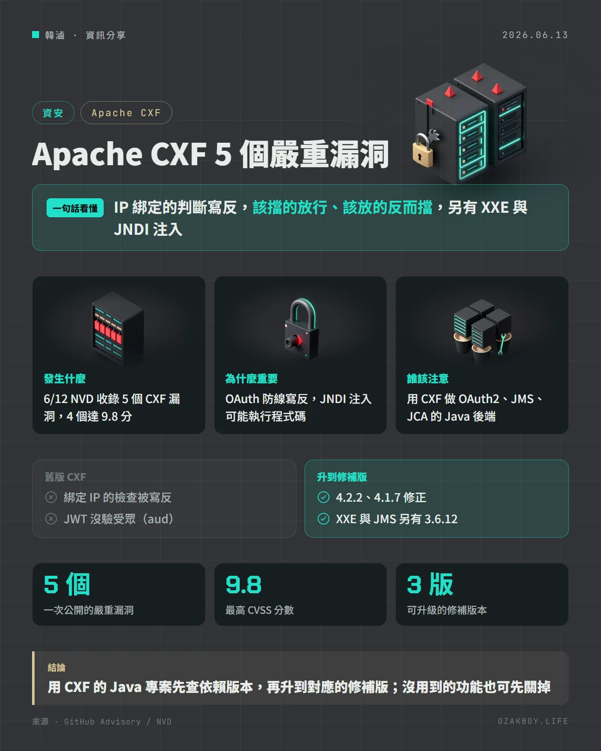 Apache CXF 5 個嚴重漏洞資訊圖卡：IP 綁定的判斷寫反，該擋的放行、該放的反而擋，另有 XXE 與 JNDI 注入
