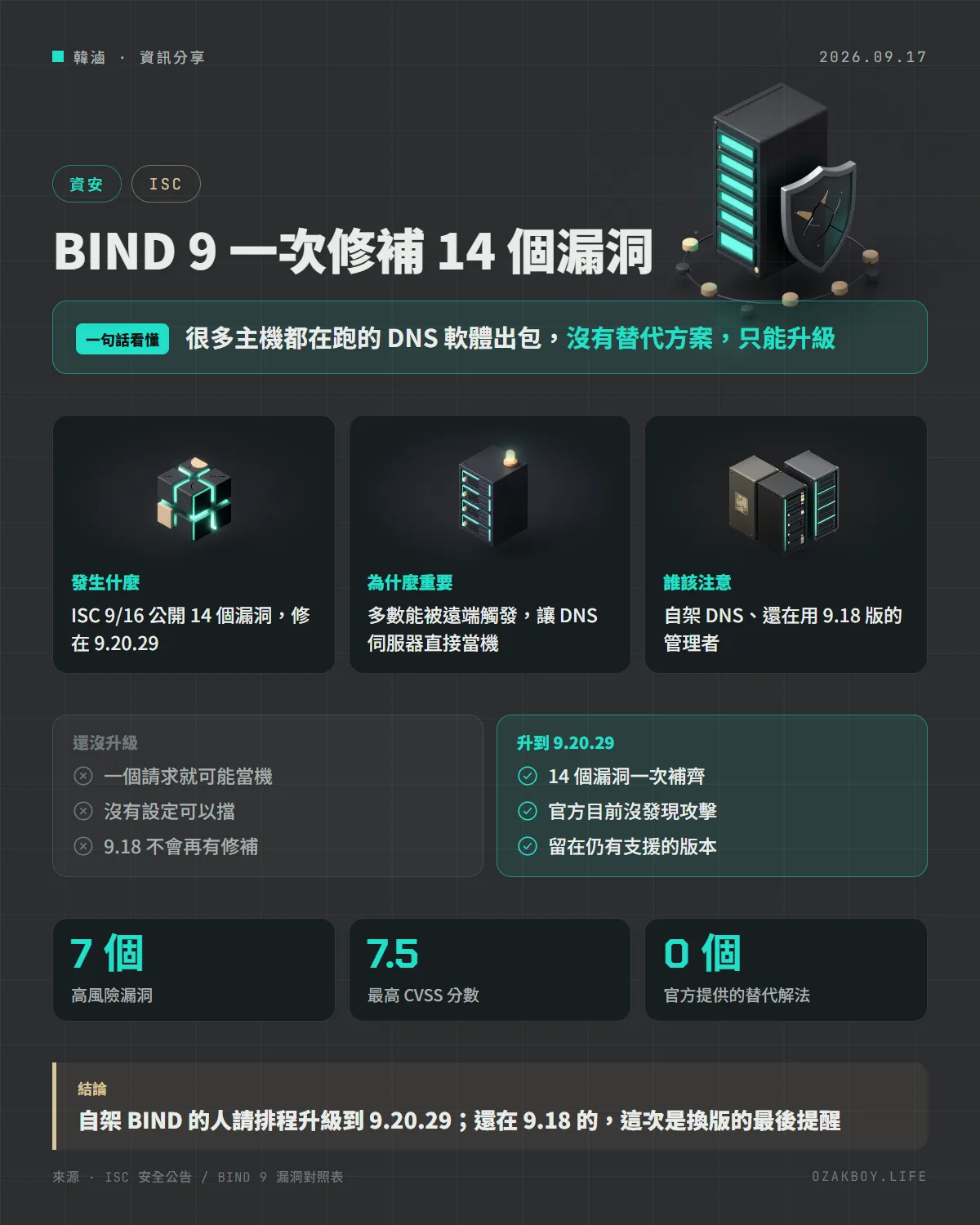 BIND 9 一次修補 14 個漏洞資訊圖卡:很多主機都在跑的 DNS 軟體出包,沒有替代方案,只能升級