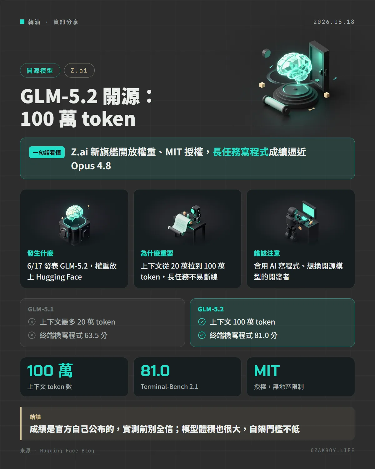 GLM-5.2 開源:100 萬 token資訊圖卡:Z.ai 新旗艦開放權重、MIT 授權,長任務寫程式成績逼近 Opus 4.8