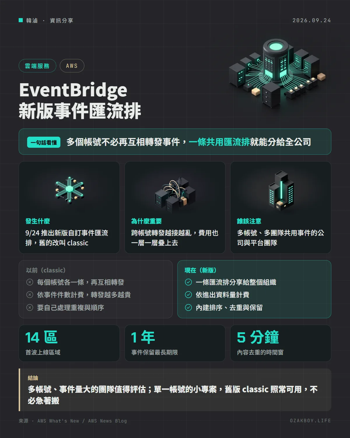 EventBridge 新版事件匯流排資訊圖卡:多個帳號不必再互相轉發事件,一條共用匯流排就能分給全公司