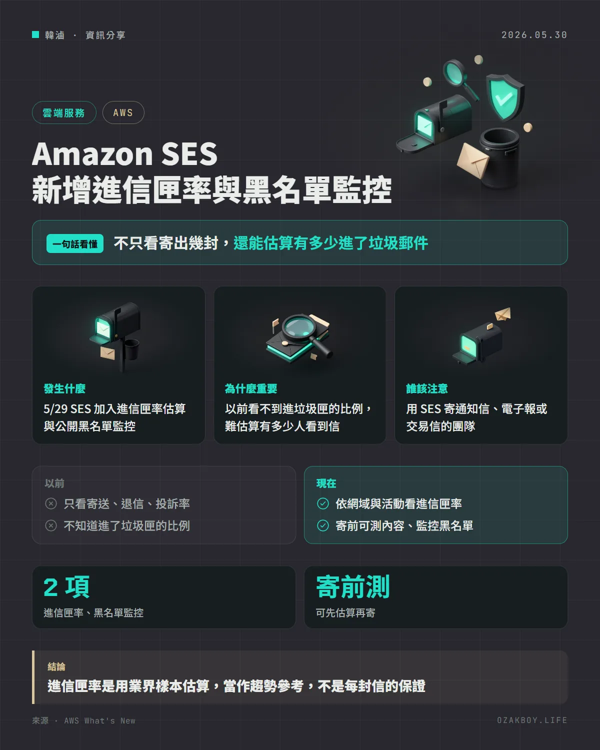 Amazon SES 新增進信匣率與黑名單監控資訊圖卡:不只看寄出幾封,還能估算有多少進了垃圾郵件