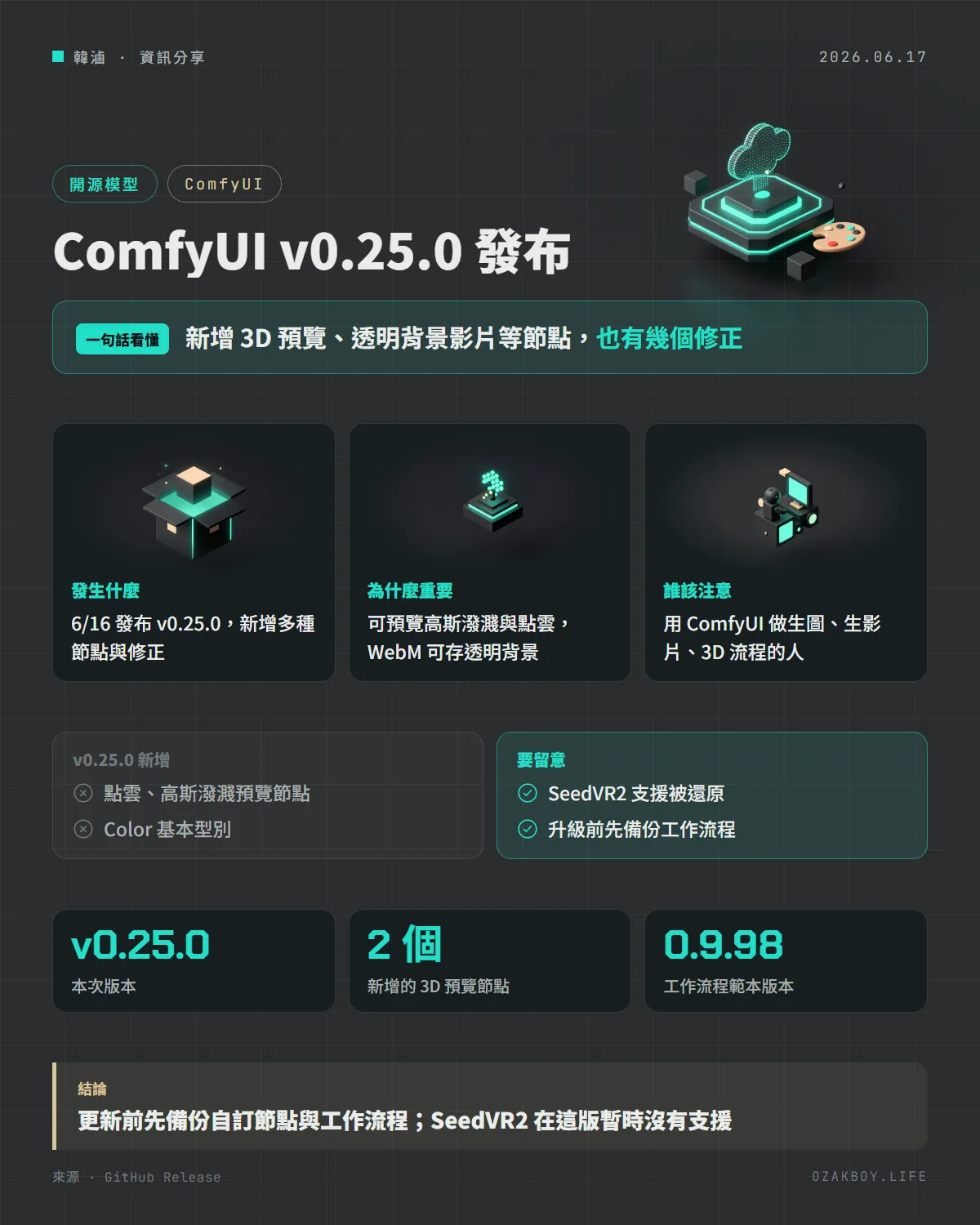 ComfyUI v0.25.0 發布資訊圖卡：新增 3D 預覽、透明背景影片等節點，也有幾個修正