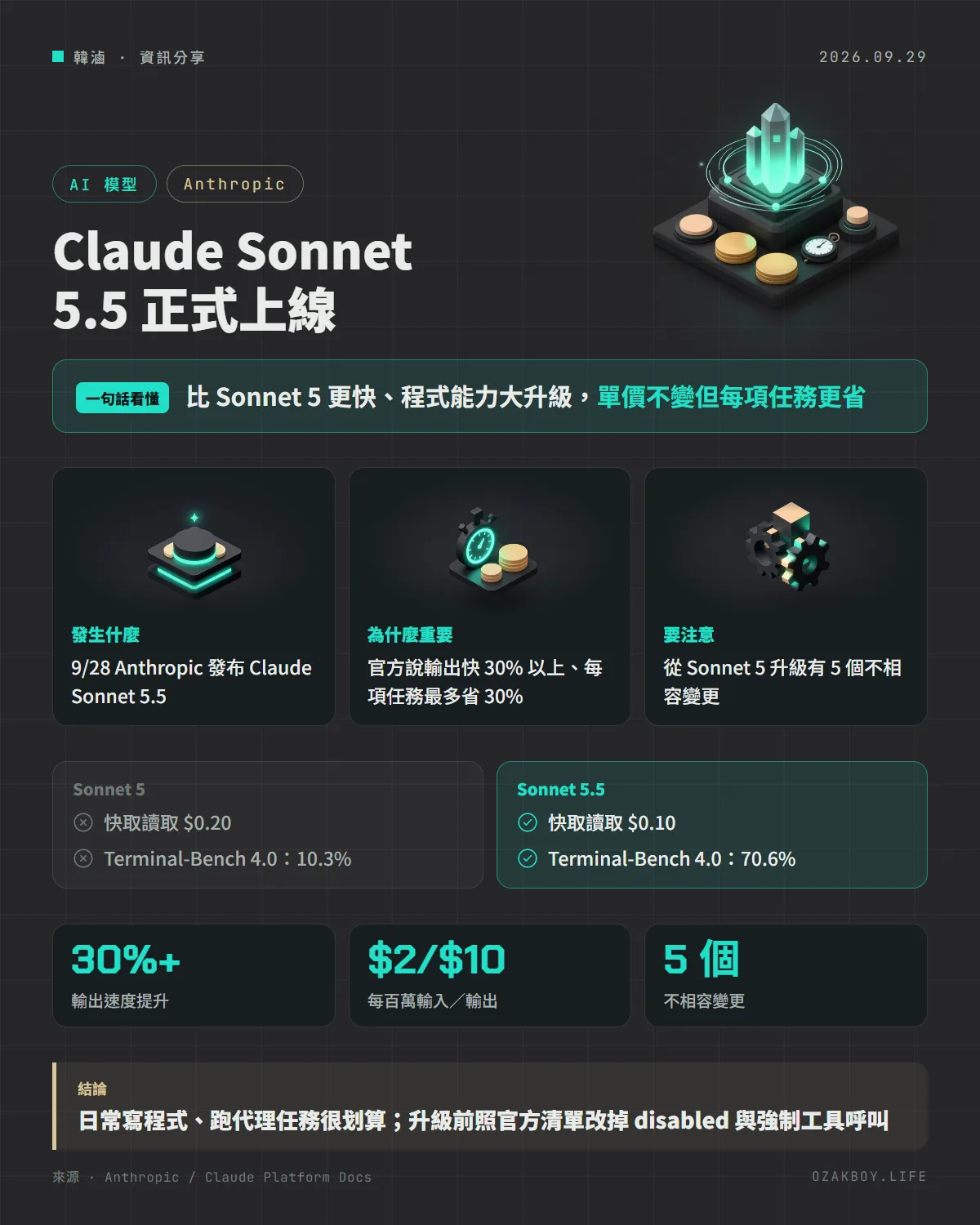 Claude Sonnet 5.5 正式上線資訊圖卡:比 Sonnet 5 更快、程式能力大升級,單價不變但每項任務更省