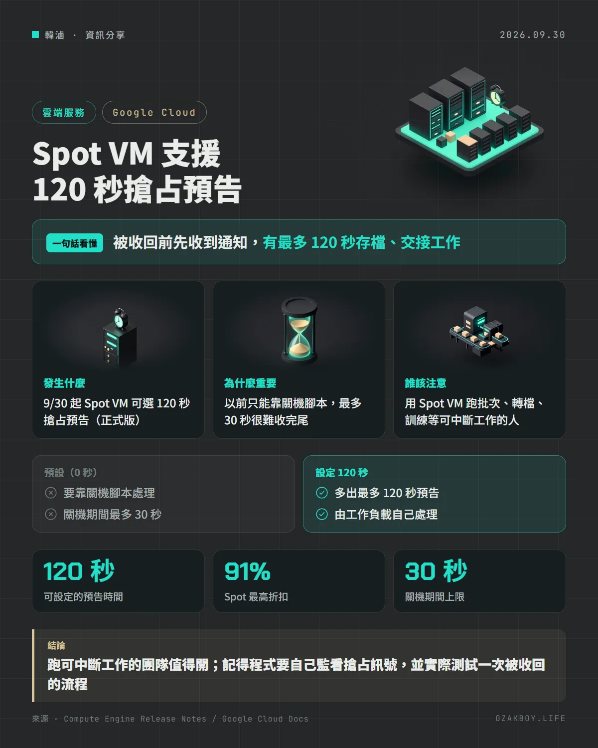Spot VM 支援 120 秒搶占預告資訊圖卡：被收回前先收到通知，有最多 120 秒存檔、交接工作