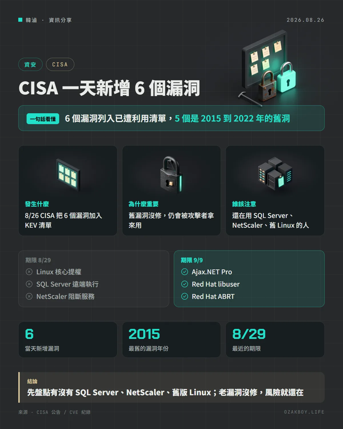 CISA 一天新增 6 個漏洞資訊圖卡:6 個漏洞列入已遭利用清單,5 個是 2015 到 2022 年的舊洞