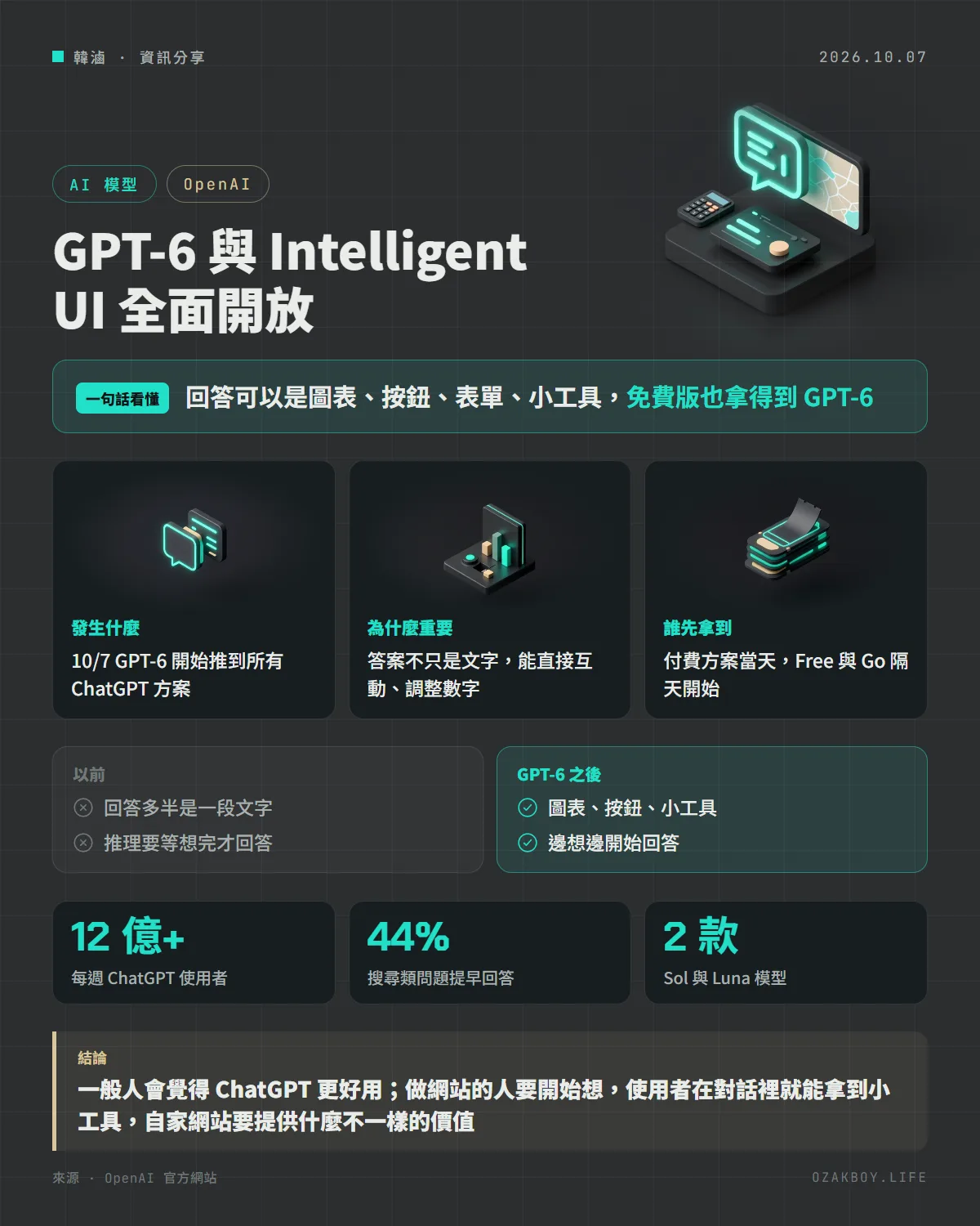 GPT-6 與 Intelligent UI 全面開放資訊圖卡:回答可以是圖表、按鈕、表單、小工具,免費版也拿得到 GPT-6