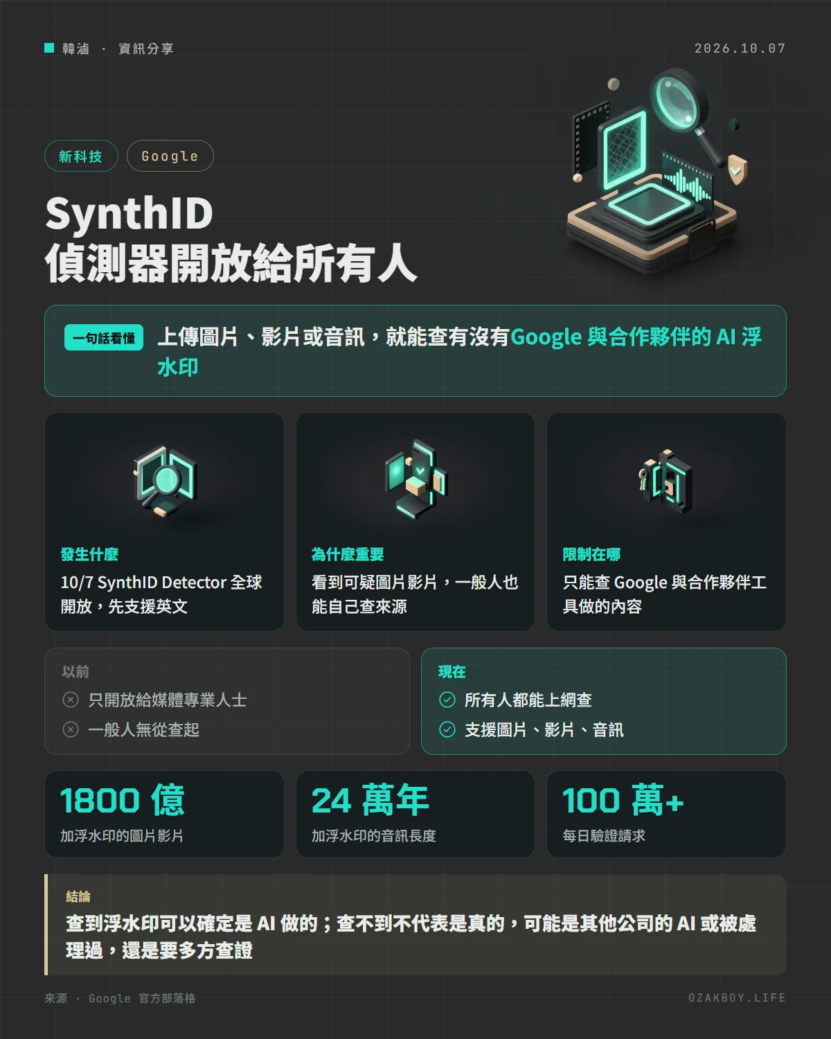 SynthID 偵測器開放給所有人資訊圖卡：上傳圖片、影片或音訊，就能查有沒有Google 與合作夥伴的 AI 浮水印