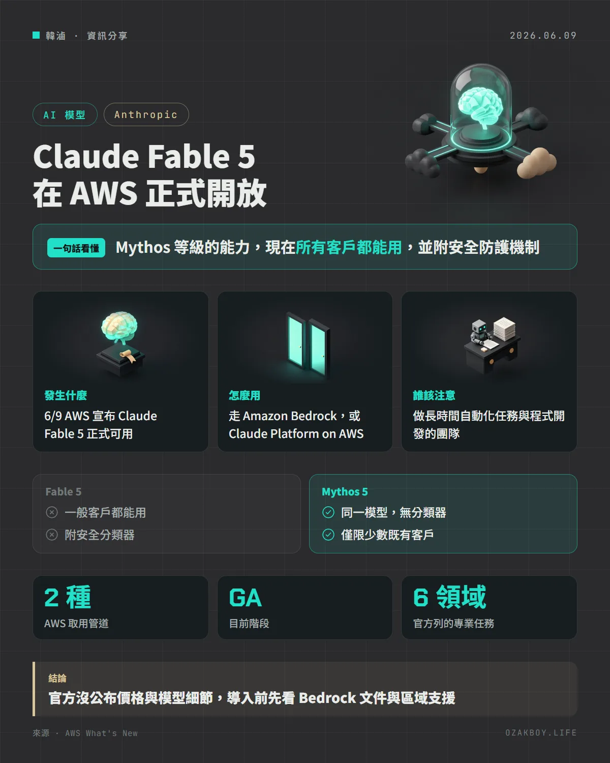 Claude Fable 5 在 AWS 正式開放資訊圖卡：Mythos 等級的能力，現在所有客戶都能用，並附安全防護機制