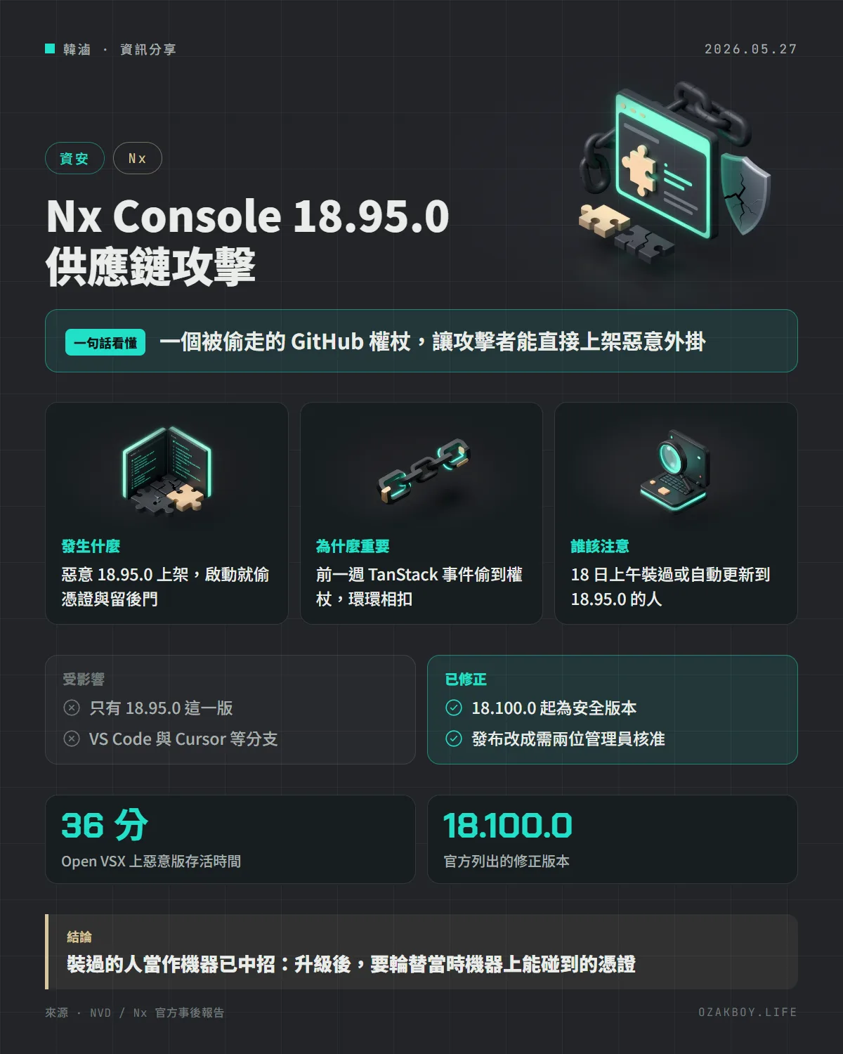 Nx Console 18.95.0 供應鏈攻擊資訊圖卡:一個被偷走的 GitHub 權杖,讓攻擊者能直接上架惡意外掛