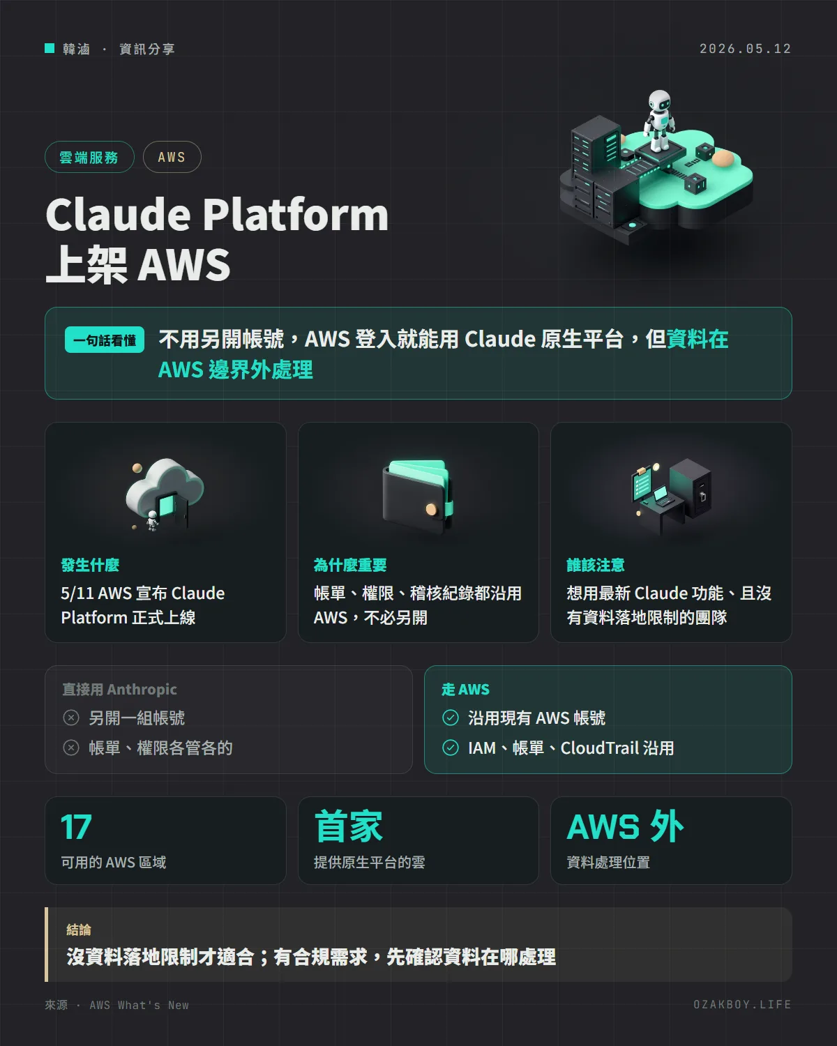 Claude Platform 上架 AWS資訊圖卡:不用另開帳號,AWS 登入就能用 Claude 原生平台,但資料在 AWS 邊界外處理
