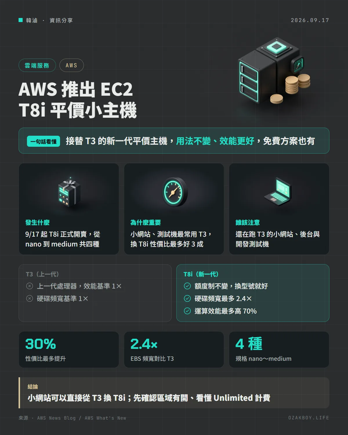 AWS 推出 EC2 T8i 平價小主機資訊圖卡:接替 T3 的新一代平價主機,用法不變、效能更好,免費方案也有