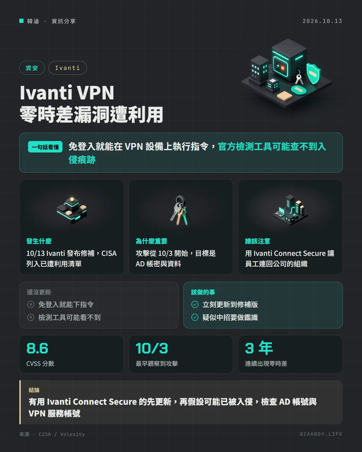 Ivanti VPN 零時差漏洞遭利用資訊圖卡：免登入就能在 VPN 設備上執行指令，官方檢測工具可能查不到入侵痕跡