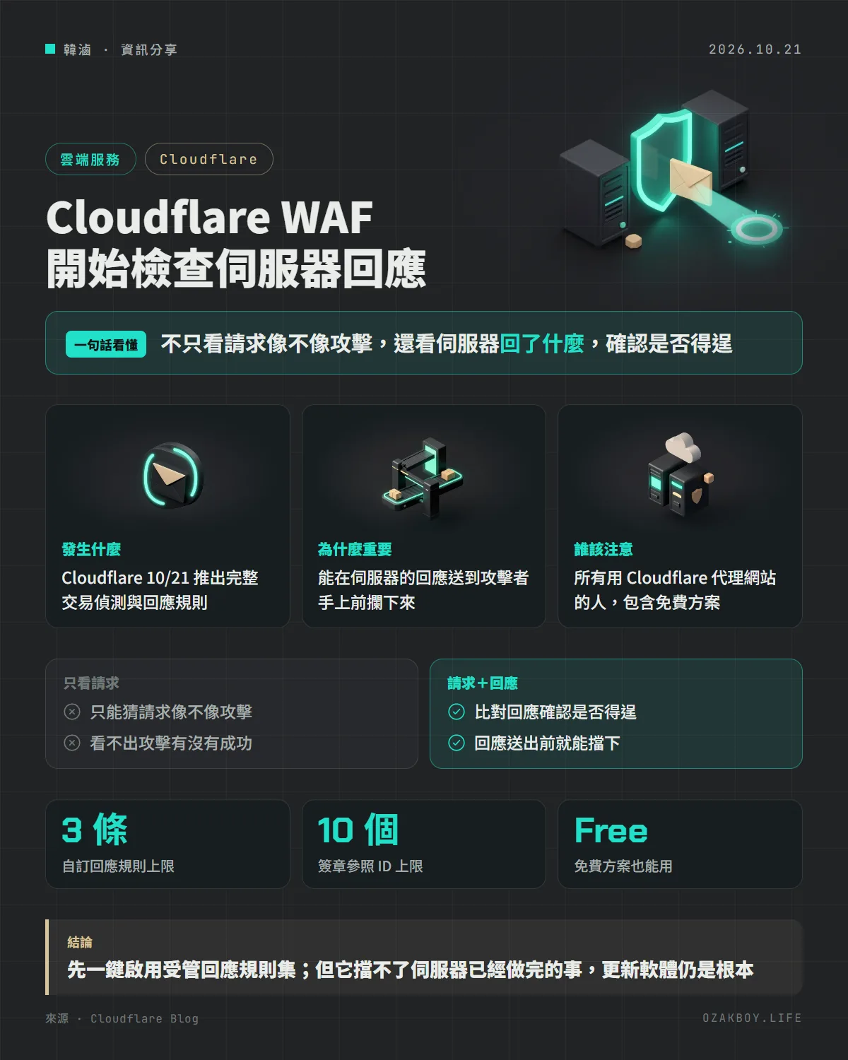 Cloudflare WAF 開始檢查伺服器回應資訊圖卡:不只看請求像不像攻擊,還看伺服器回了什麼,確認是否得逞