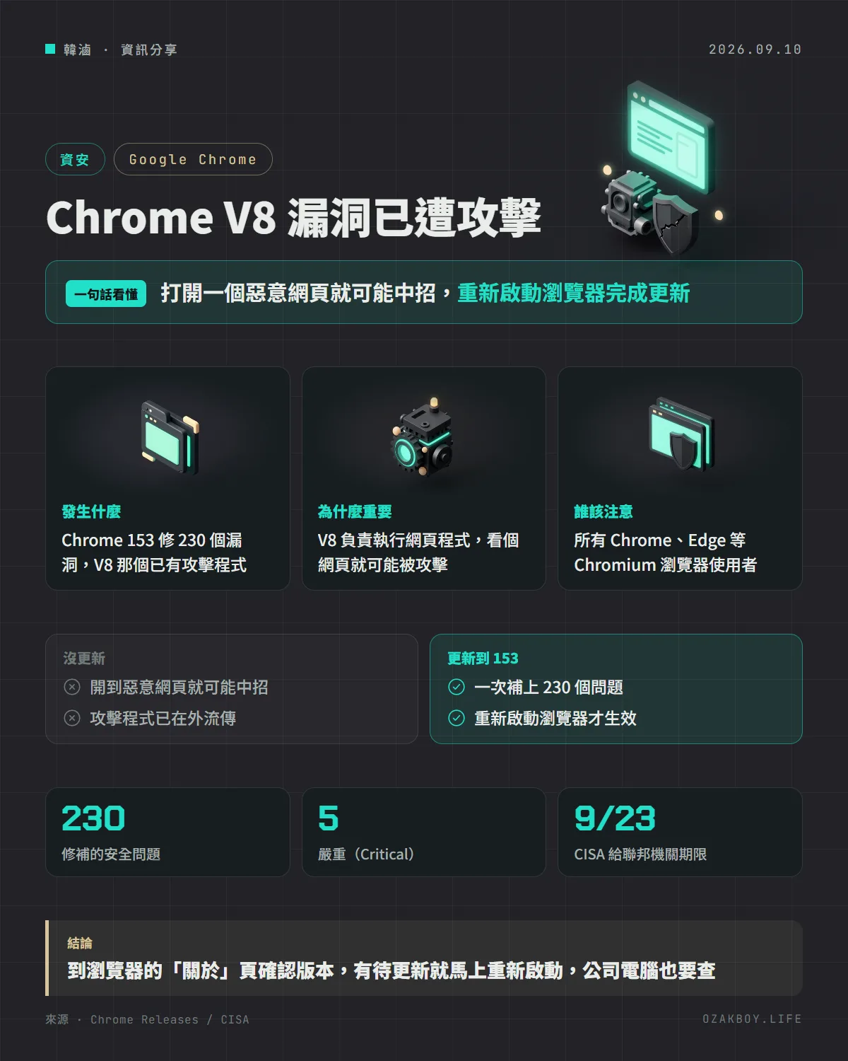 Chrome V8 漏洞已遭攻擊資訊圖卡:打開一個惡意網頁就可能中招,重新啟動瀏覽器完成更新