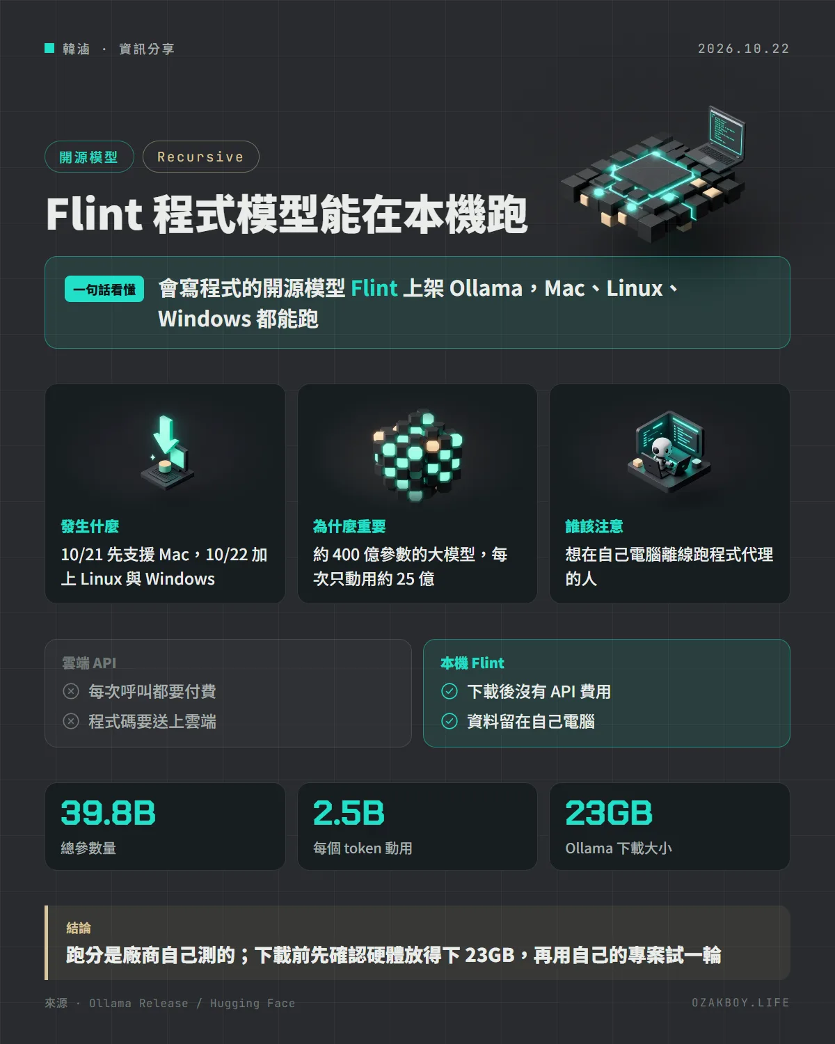 Flint 程式模型能在本機跑資訊圖卡:會寫程式的開源模型 Flint 上架 Ollama,Mac、Linux、Windows 都能跑