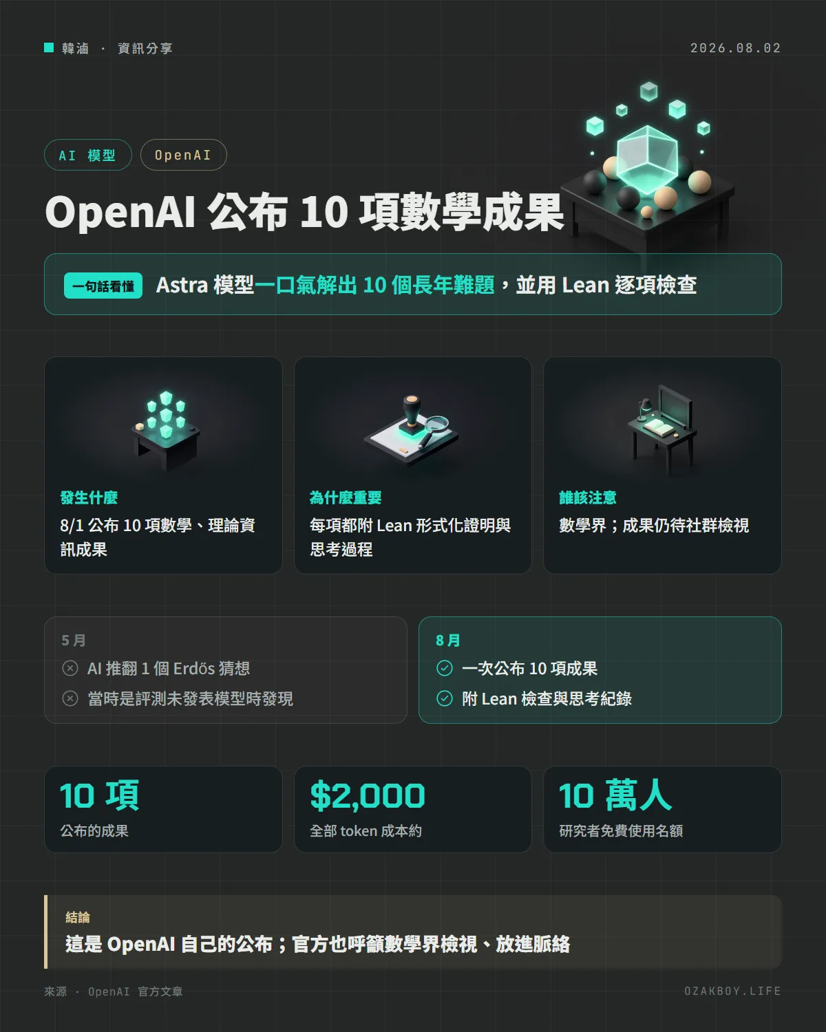 OpenAI 公布 10 項數學成果資訊圖卡:Astra 模型一口氣解出 10 個長年難題,並用 Lean 逐項檢查