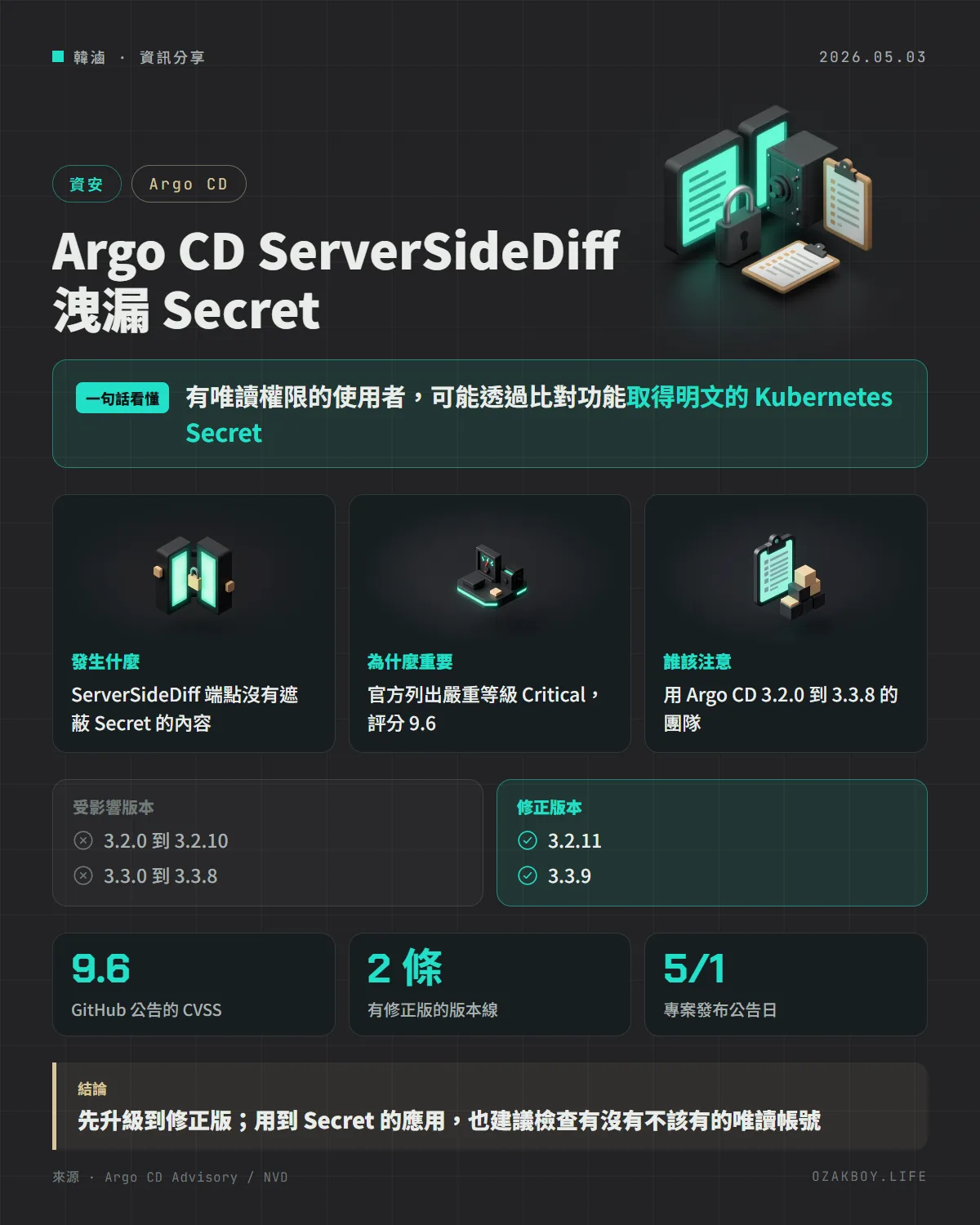 Argo CD ServerSideDiff 洩漏 Secret資訊圖卡：有唯讀權限的使用者，可能透過比對功能取得明文的 Kubernetes Secret