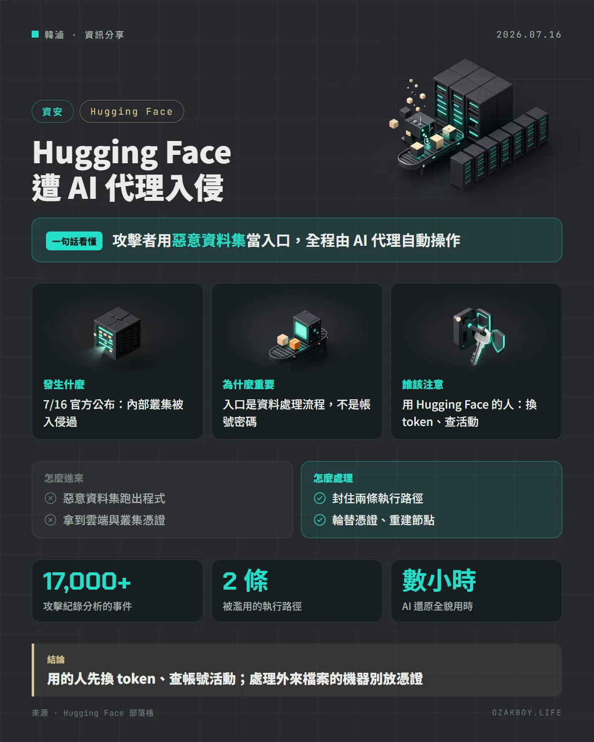 Hugging Face 遭 AI 代理入侵資訊圖卡：攻擊者用惡意資料集當入口，全程由 AI 代理自動操作
