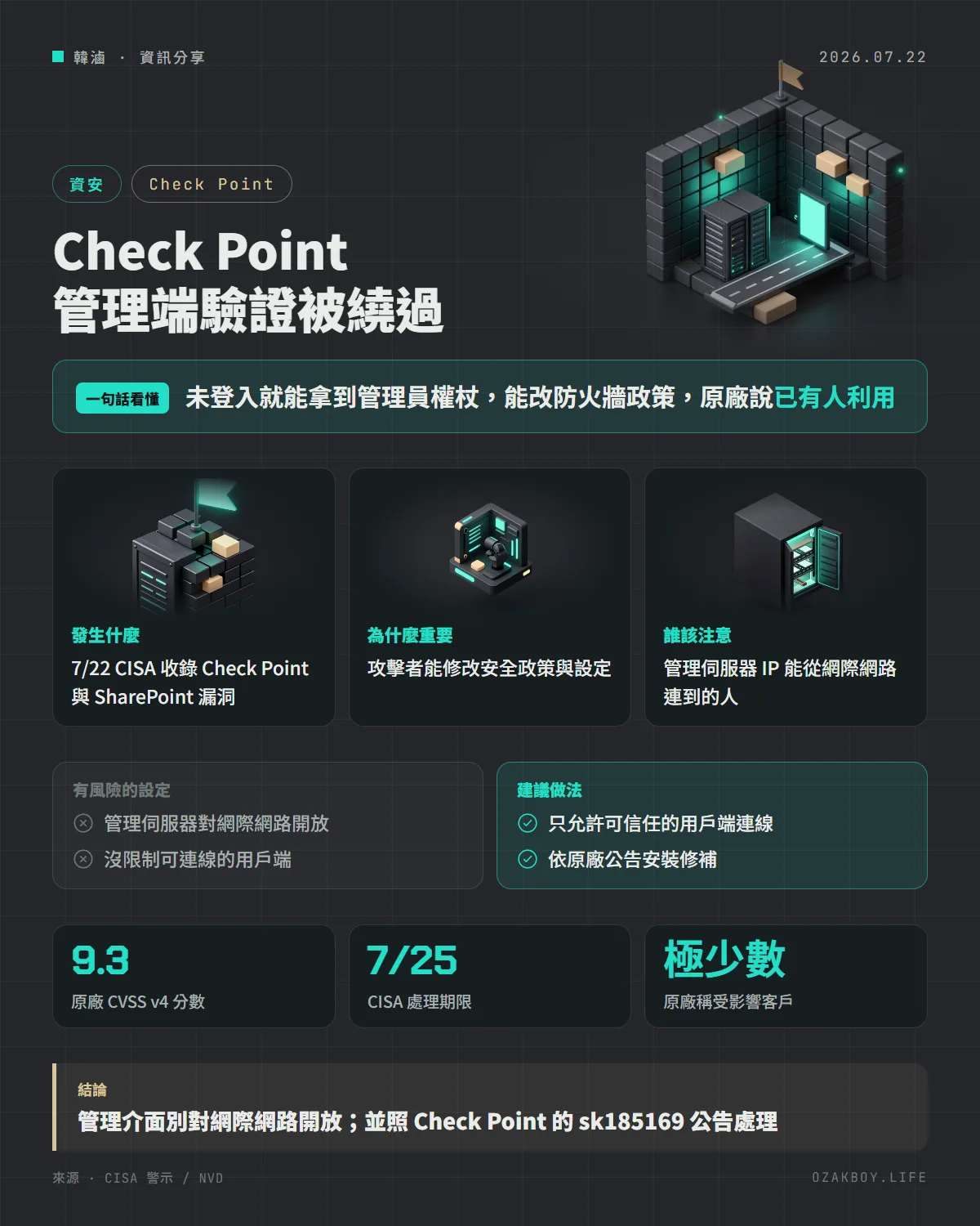Check Point 管理端驗證被繞過資訊圖卡:未登入就能拿到管理員權杖,能改防火牆政策,原廠說已有人利用
