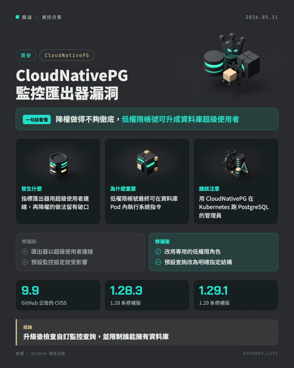 CloudNativePG 監控匯出器漏洞資訊圖卡：降權做得不夠徹底，低權限帳號可升成資料庫超級使用者