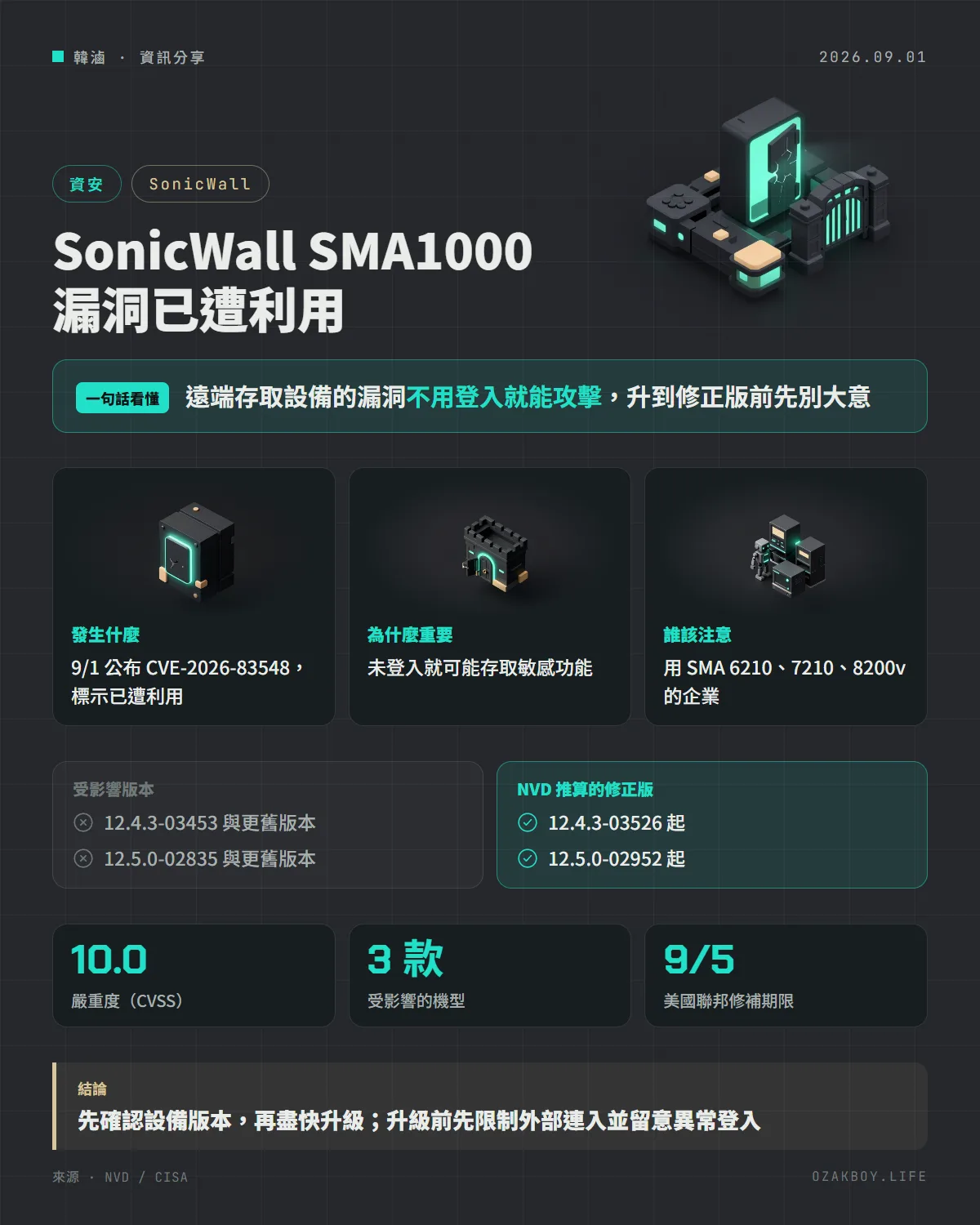 SonicWall SMA1000 漏洞已遭利用資訊圖卡:遠端存取設備的漏洞不用登入就能攻擊,升到修正版前先別大意