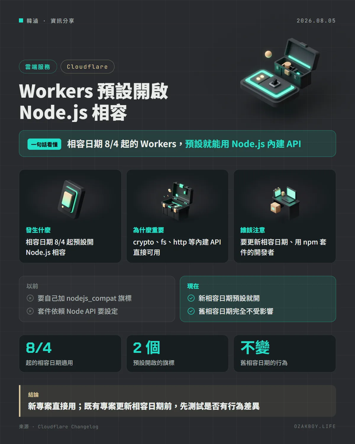 Workers 預設開啟 Node.js 相容資訊圖卡:相容日期 8/4 起的 Workers,預設就能用 Node.js 內建 API