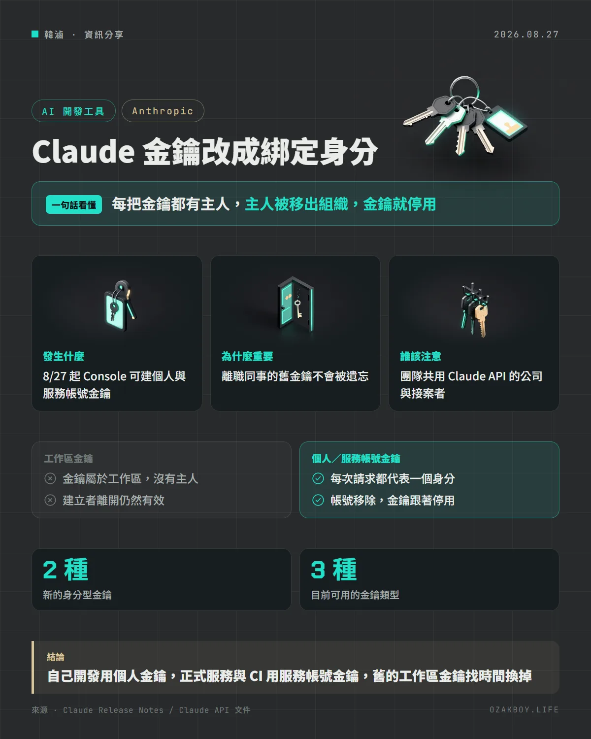 Claude 金鑰改成綁定身分資訊圖卡:每把金鑰都有主人,主人被移出組織,金鑰就停用
