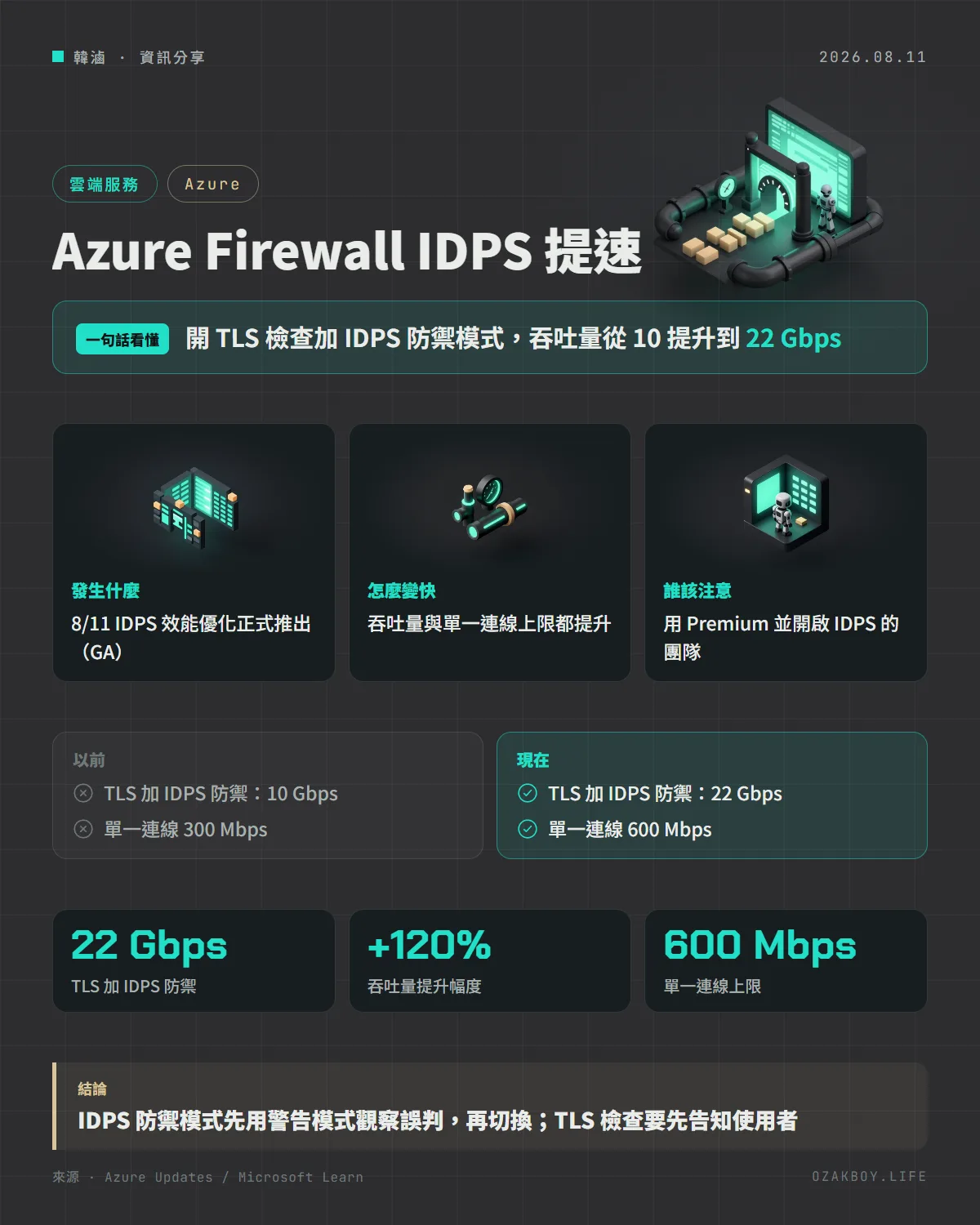 Azure Firewall IDPS 提速資訊圖卡:開 TLS 檢查加 IDPS 防禦模式,吞吐量從 10 提升到 22 Gbps