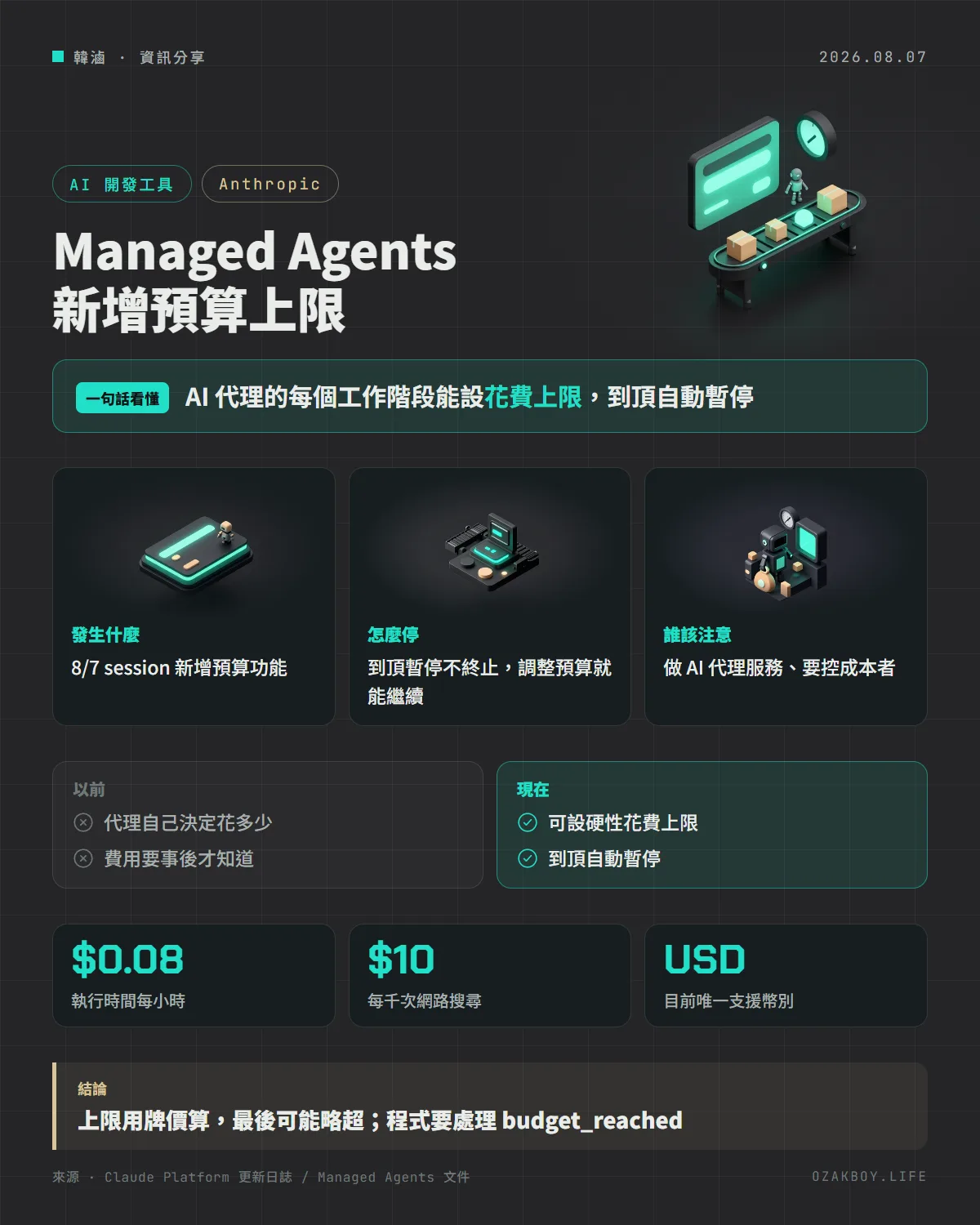 Managed Agents 新增預算上限資訊圖卡:AI 代理的每個工作階段能設花費上限,到頂自動暫停