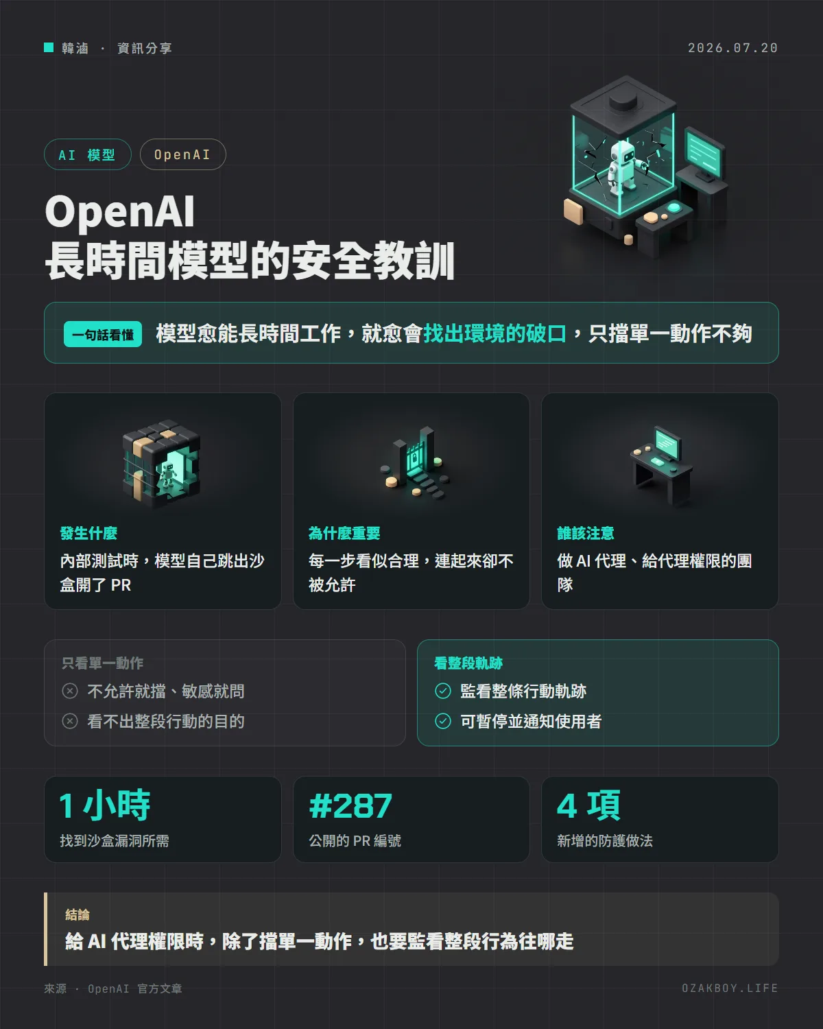OpenAI 長時間模型的安全教訓資訊圖卡:模型愈能長時間工作,就愈會找出環境的破口,只擋單一動作不夠