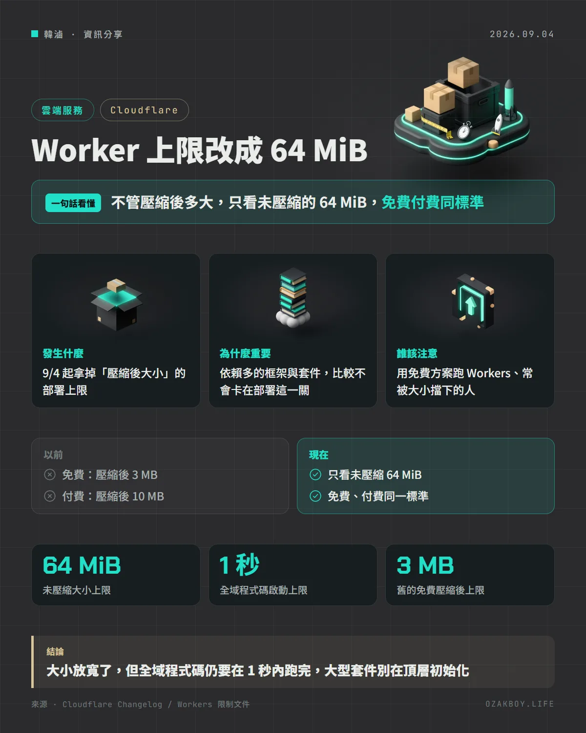 Worker 上限改成 64 MiB資訊圖卡:不管壓縮後多大,只看未壓縮的 64 MiB,免費付費同標準