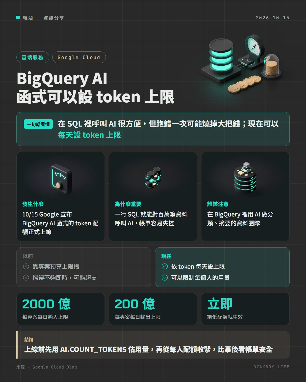 BigQuery AI 函式可以設 token 上限資訊圖卡:在 SQL 裡呼叫 AI 很方便,但跑錯一次可能燒掉大把錢;現在可以每天設 token 上限