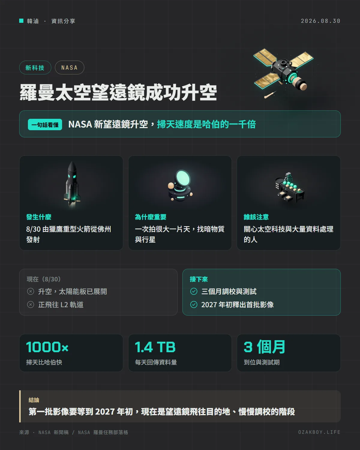 羅曼太空望遠鏡成功升空資訊圖卡:NASA 新望遠鏡升空,掃天速度是哈伯的一千倍