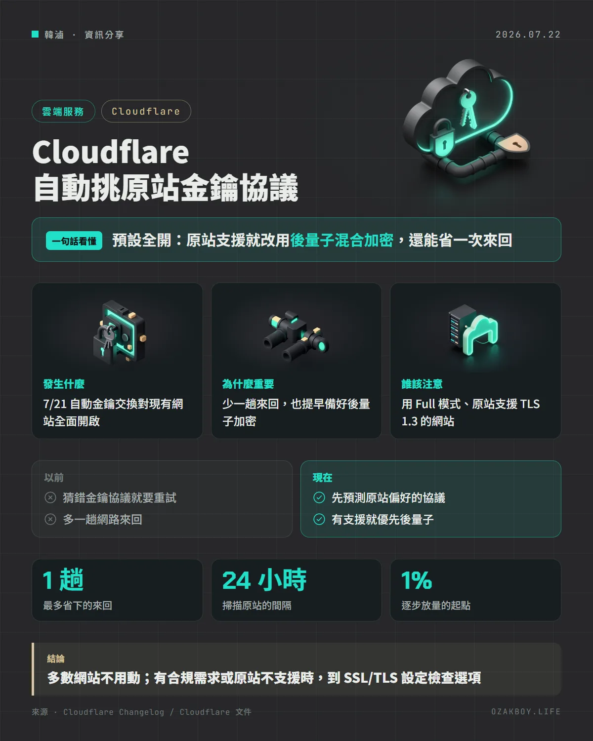 Cloudflare 自動挑原站金鑰協議資訊圖卡:預設全開:原站支援就改用後量子混合加密,還能省一次來回