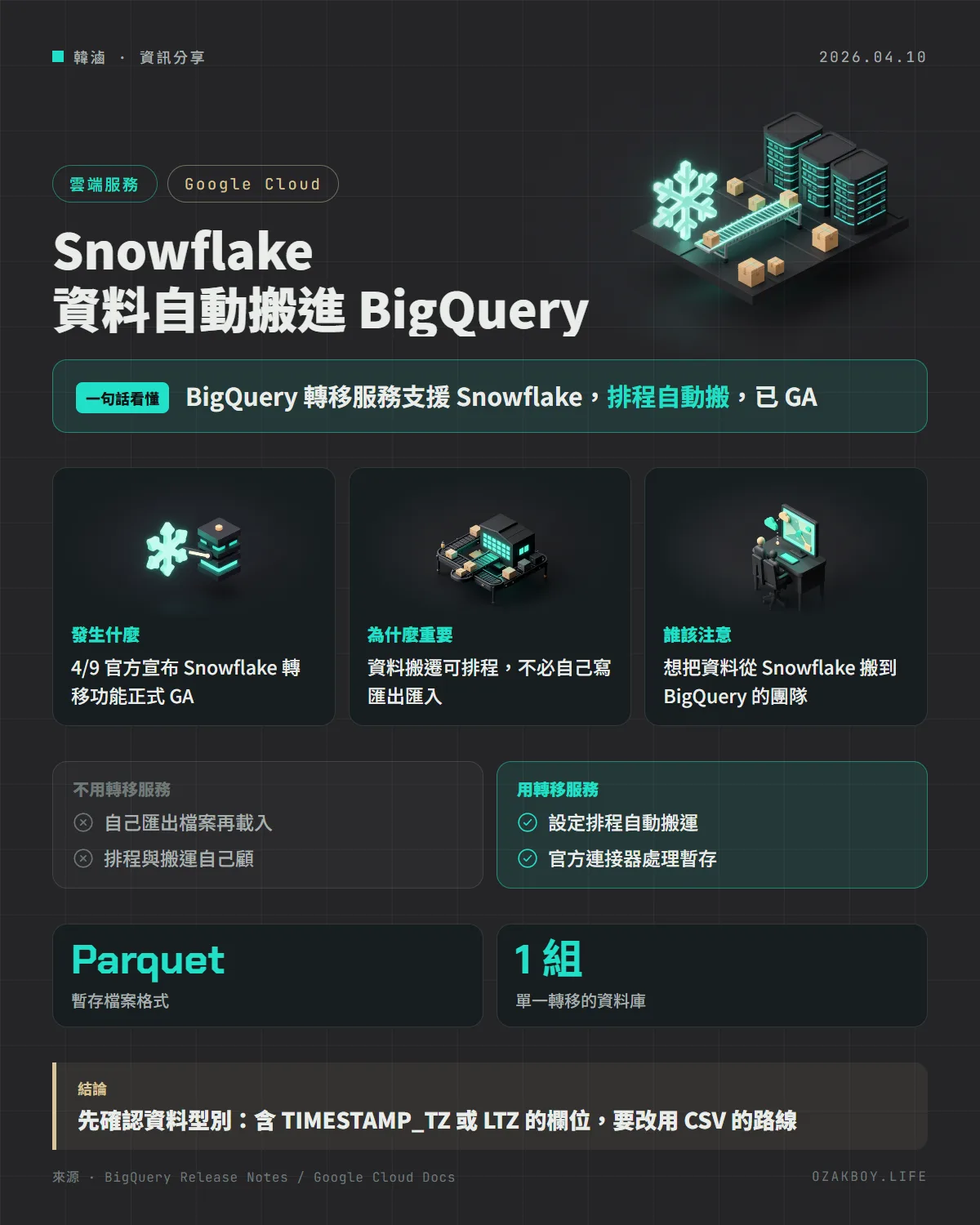 Snowflake 資料自動搬進 BigQuery資訊圖卡：BigQuery 轉移服務支援 Snowflake，排程自動搬，已 GA