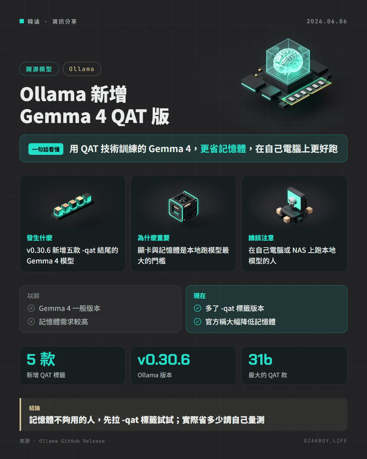 Ollama 新增 Gemma 4 QAT 版資訊圖卡:用 QAT 技術訓練的 Gemma 4,更省記憶體,在自己電腦上更好跑