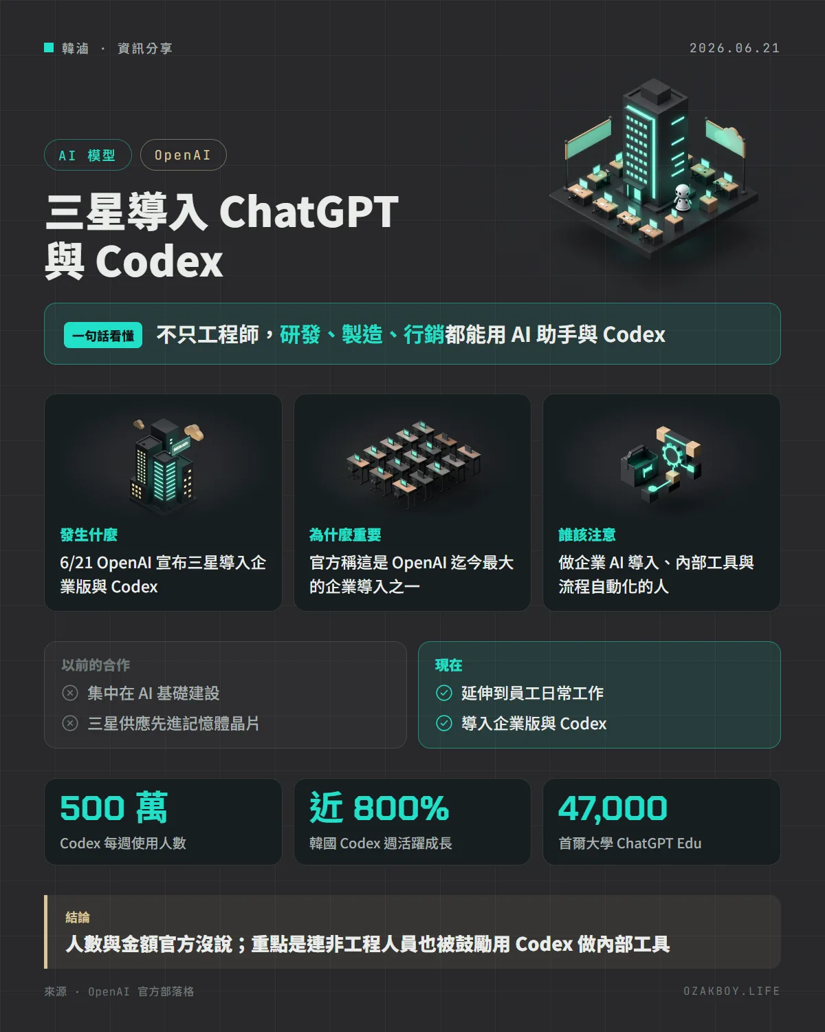 三星導入 ChatGPT 與 Codex資訊圖卡：不只工程師，研發、製造、行銷都能用 AI 助手與 Codex