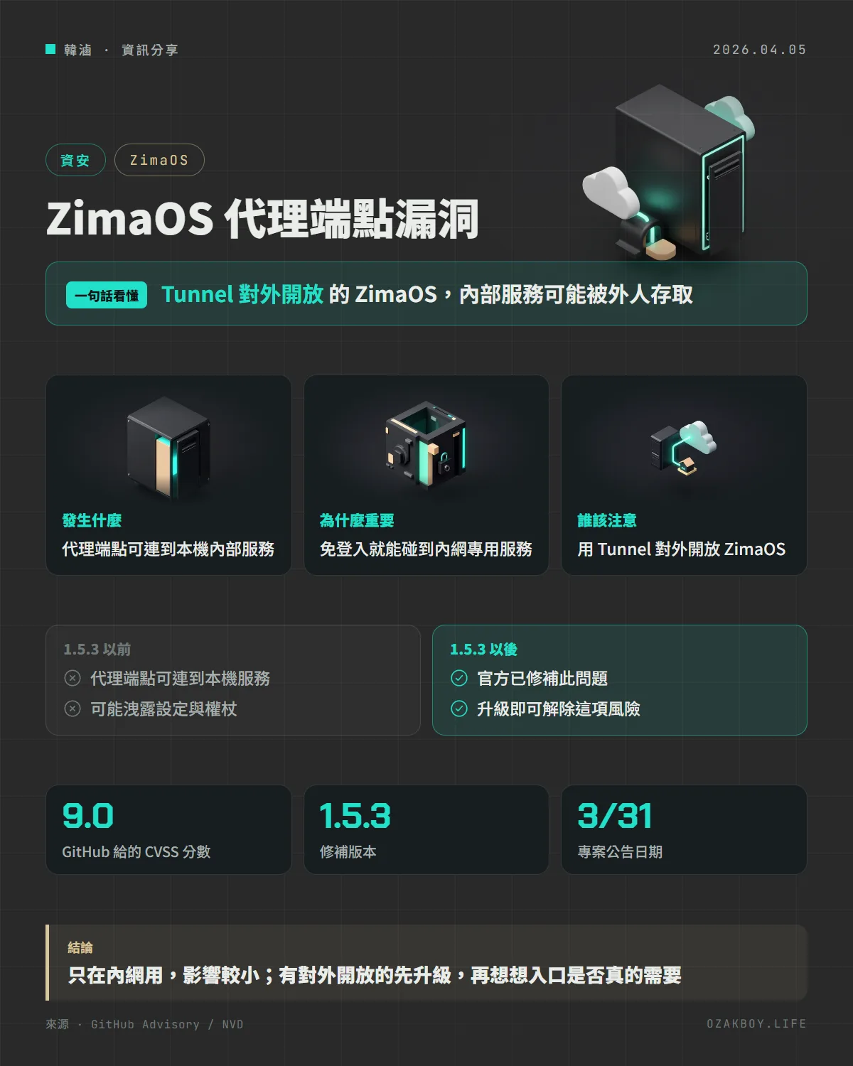 ZimaOS 代理端點漏洞資訊圖卡:Tunnel 對外開放 的 ZimaOS,內部服務可能被外人存取