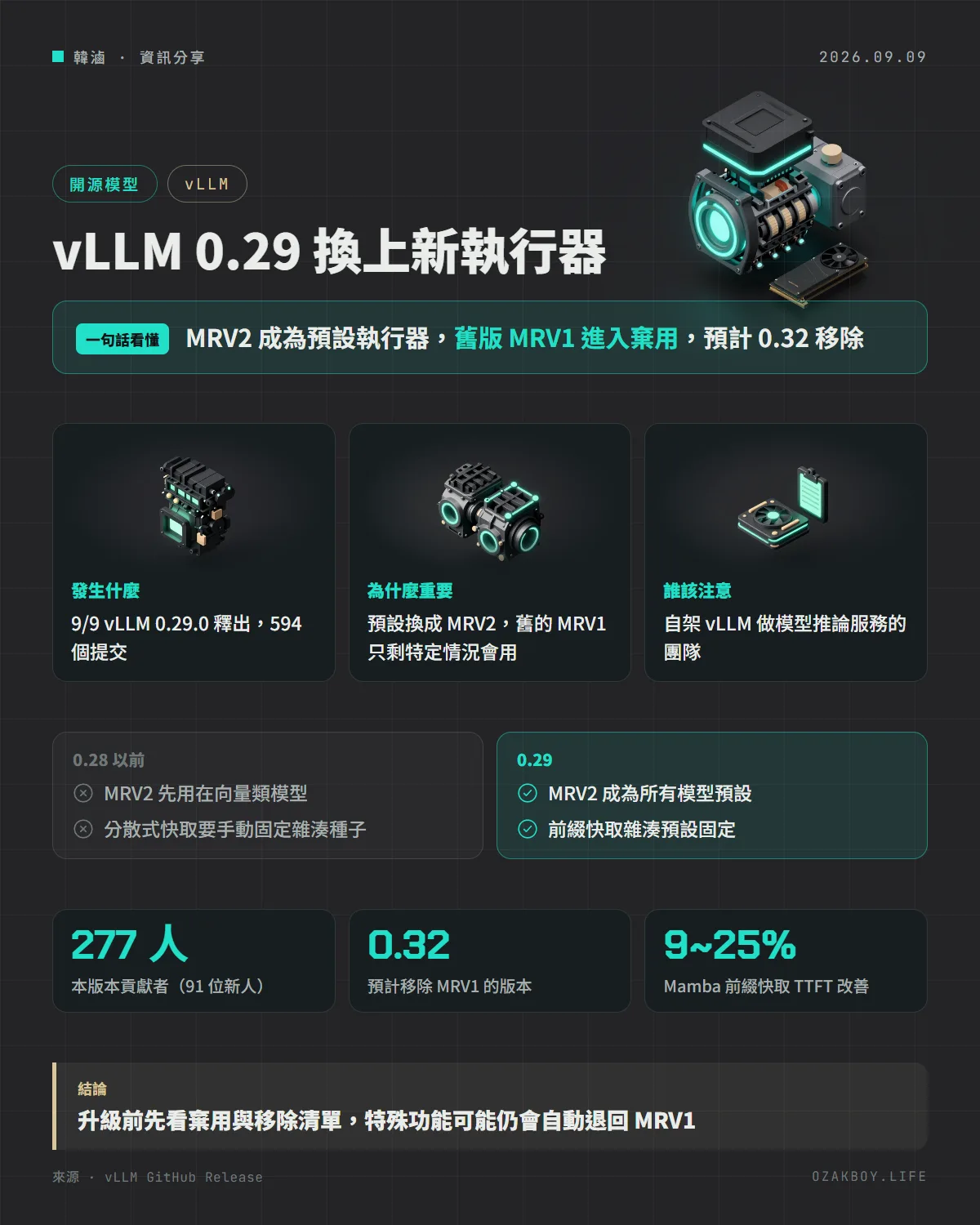 vLLM 0.29 換上新執行器資訊圖卡:MRV2 成為預設執行器,舊版 MRV1 進入棄用,預計 0.32 移除