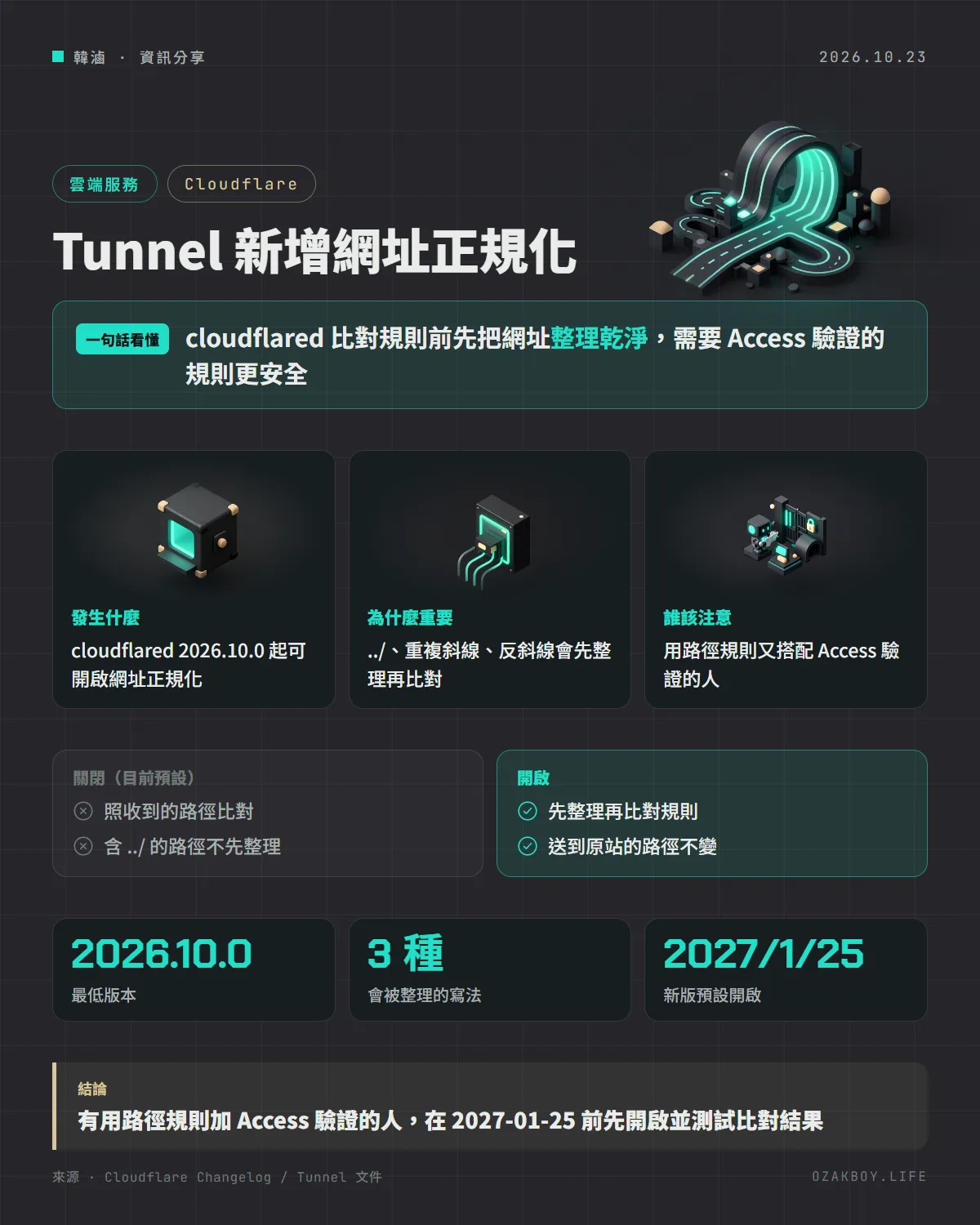 Tunnel 新增網址正規化資訊圖卡:cloudflared 比對規則前先把網址整理乾淨,需要 Access 驗證的規則更安全