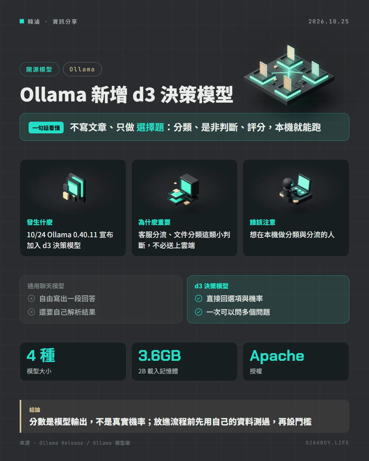 Ollama 新增 d3 決策模型資訊圖卡:不寫文章、只做 選擇題:分類、是非判斷、評分,本機就能跑