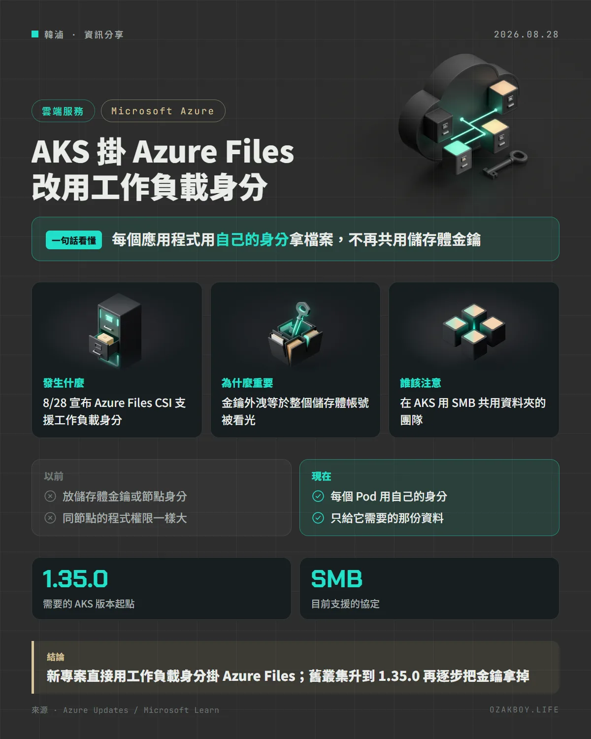 AKS 掛 Azure Files 改用工作負載身分資訊圖卡：每個應用程式用自己的身分拿檔案，不再共用儲存體金鑰