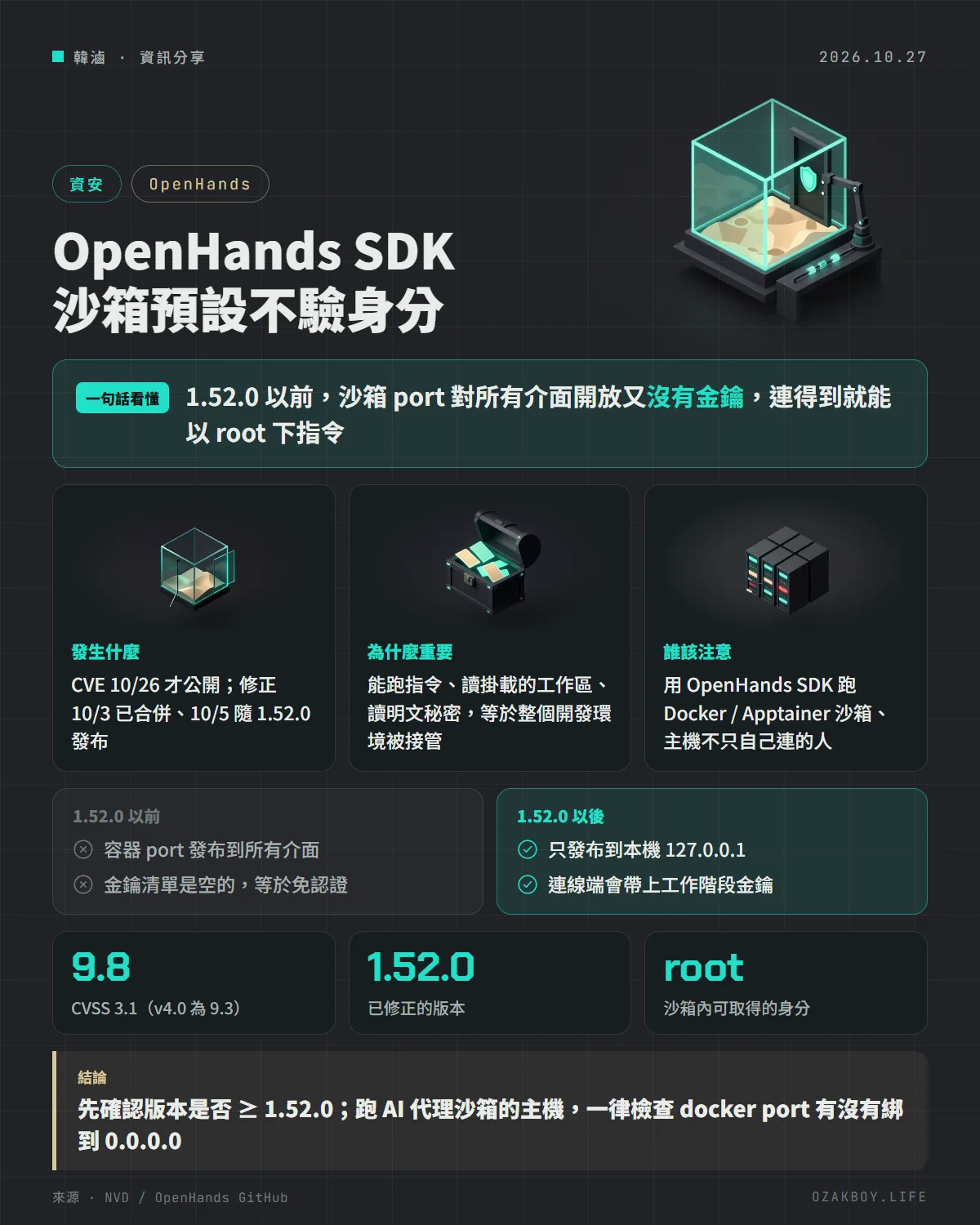 OpenHands SDK 沙箱預設不驗身分資訊圖卡：1.52.0 以前，沙箱 port 對所有介面開放又沒有金鑰，連得到就能以 root 下指令