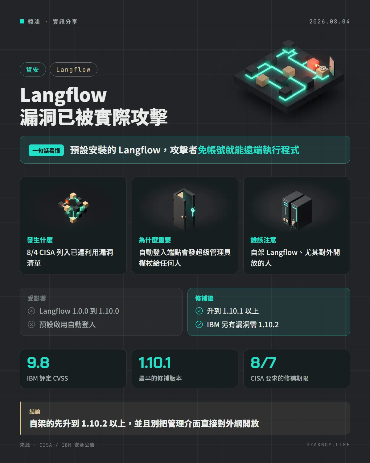 Langflow 漏洞已被實際攻擊資訊圖卡:預設安裝的 Langflow,攻擊者免帳號就能遠端執行程式